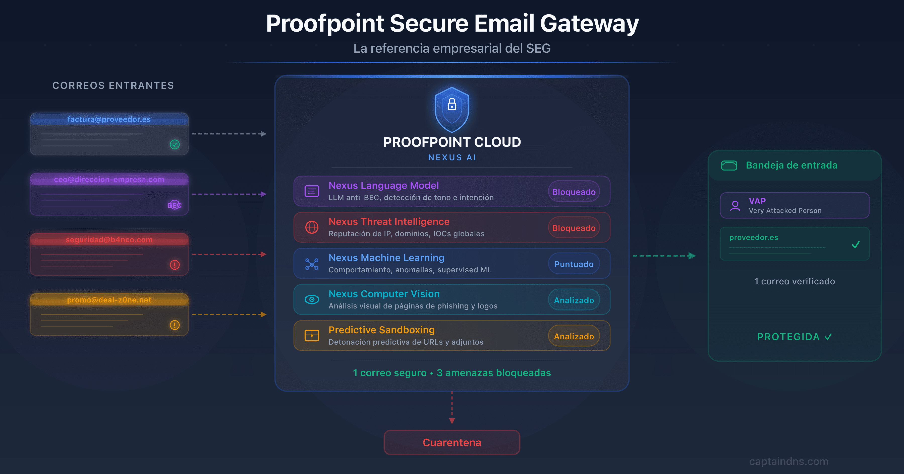 Ilustración de Proofpoint como pasarela de email segura enterprise con Nexus AI