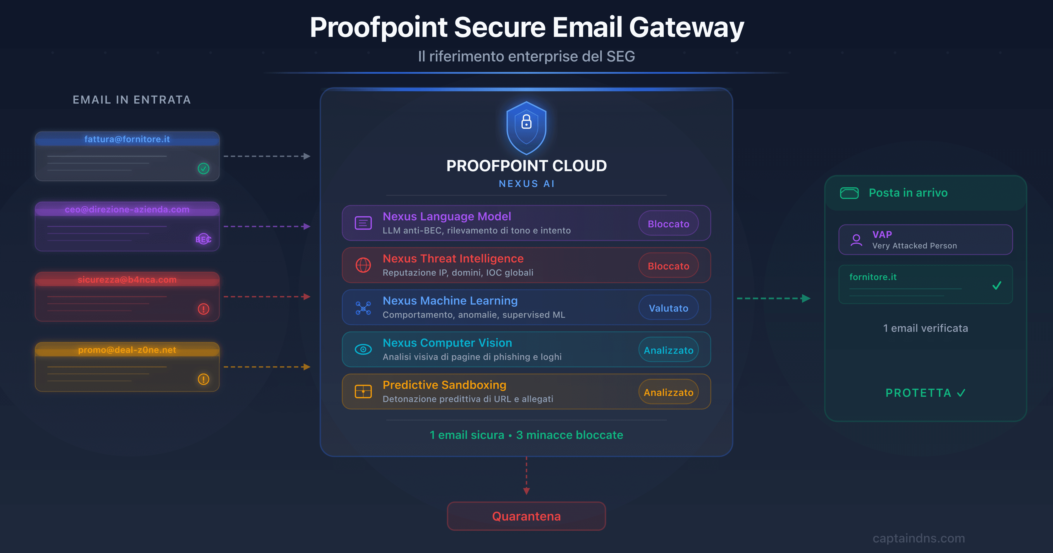 Illustrazione di Proofpoint come gateway email sicuro enterprise con Nexus AI