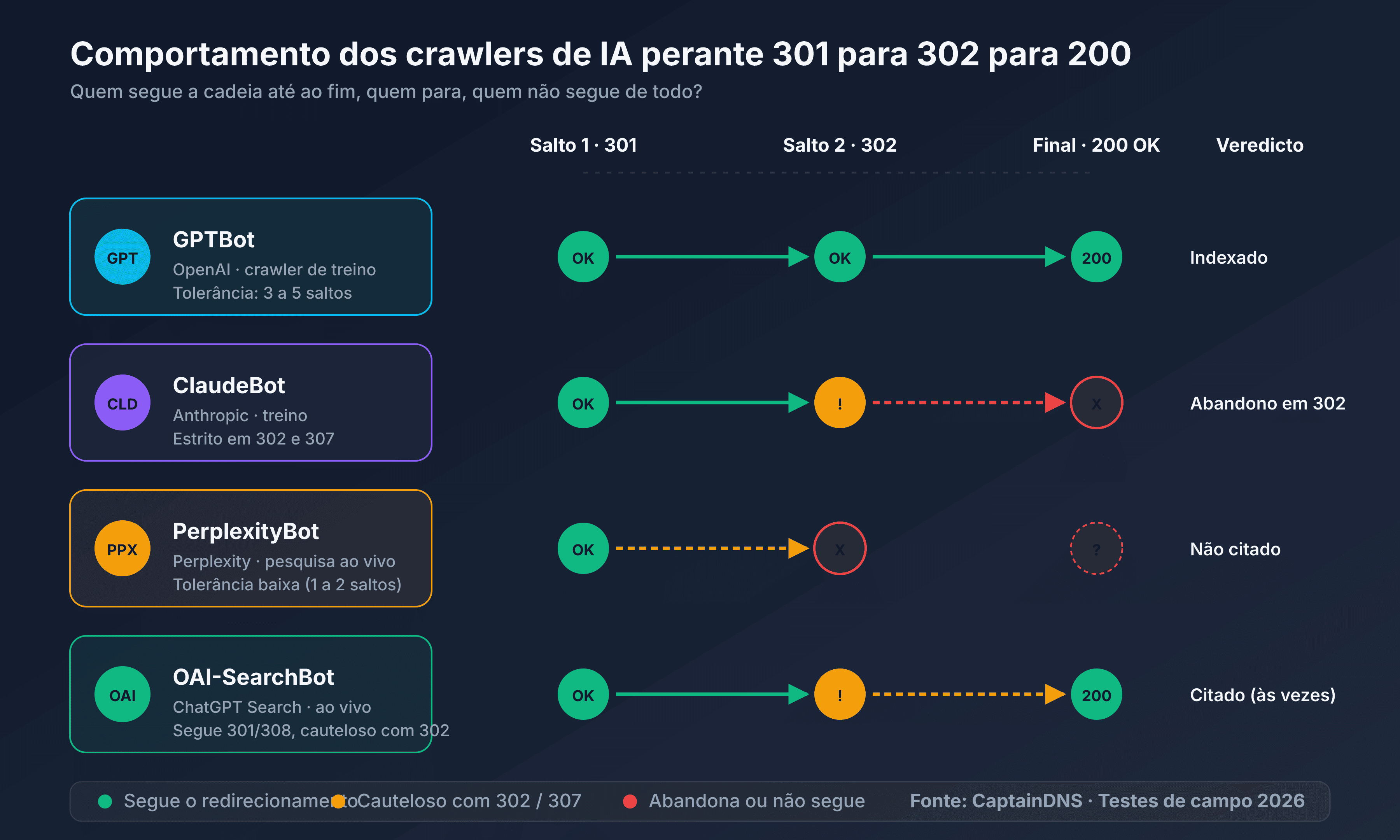 Esquema das três famílias de crawlers de IA e do seu comportamento face aos redirecionamentos HTTP