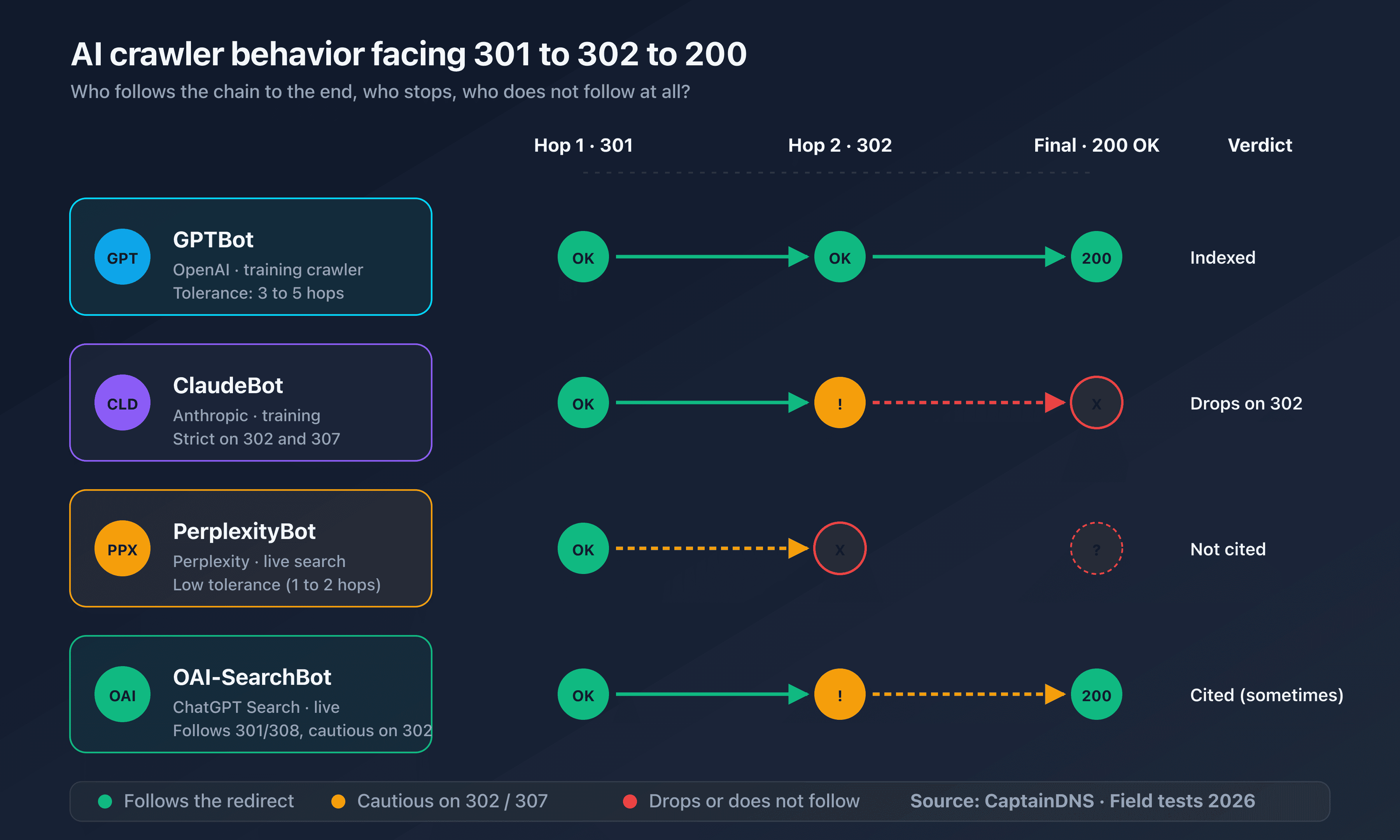 Diagram of the three AI crawler families and their behavior on HTTP redirects