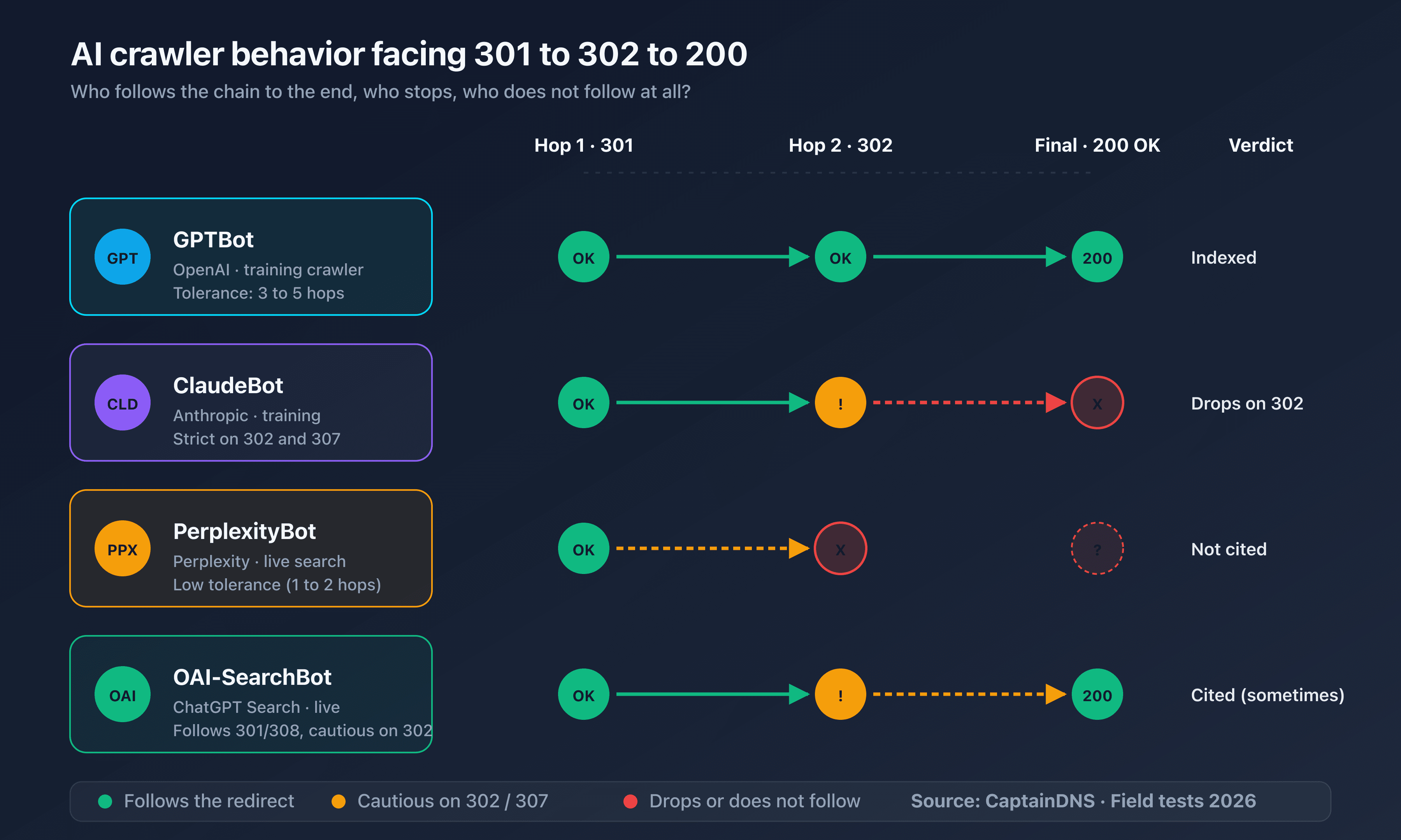 Diagram of the three AI crawler families and their behavior on HTTP redirects