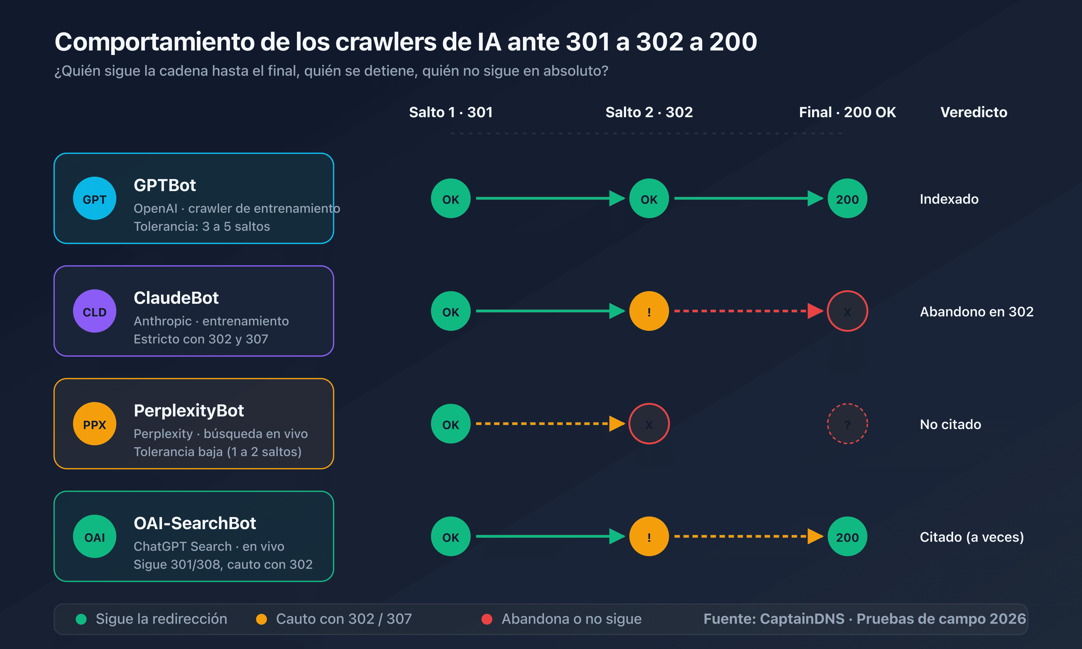 Esquema de las tres familias de crawlers de IA y su comportamiento ante las redirecciones HTTP