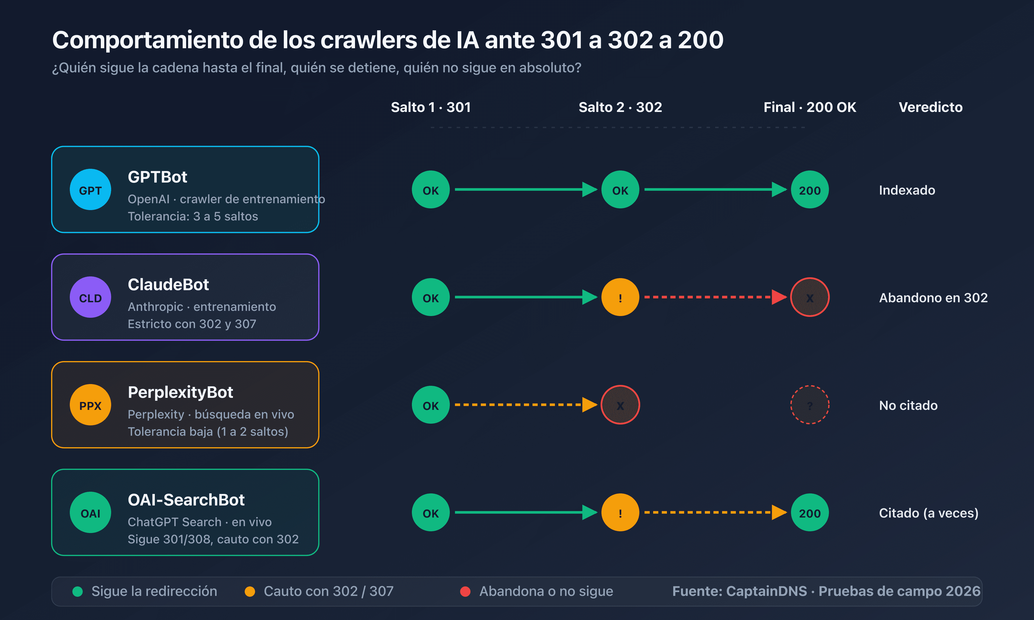 Esquema de las tres familias de crawlers de IA y su comportamiento ante las redirecciones HTTP