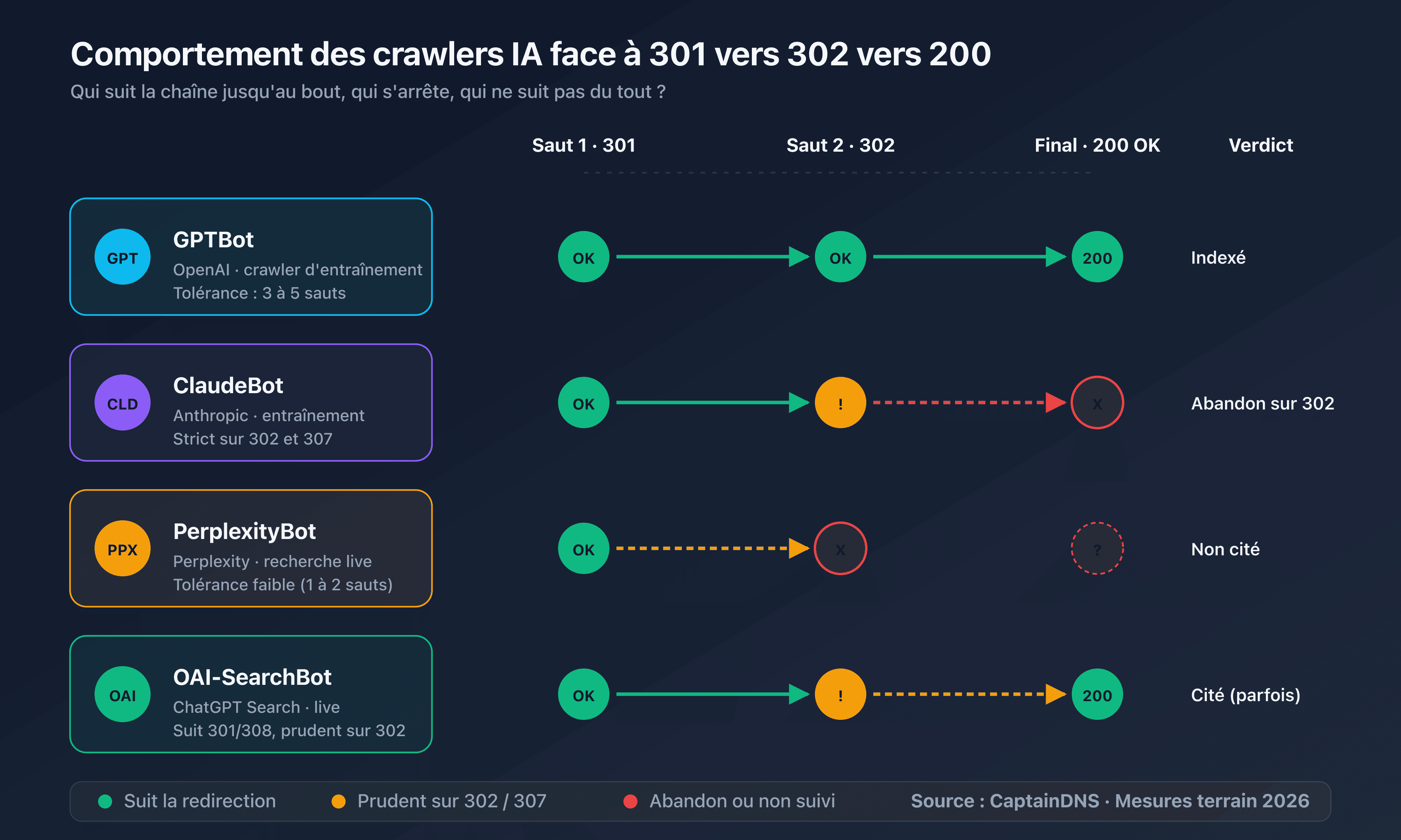 Schéma des trois familles de crawlers IA et de leur comportement face aux redirections HTTP