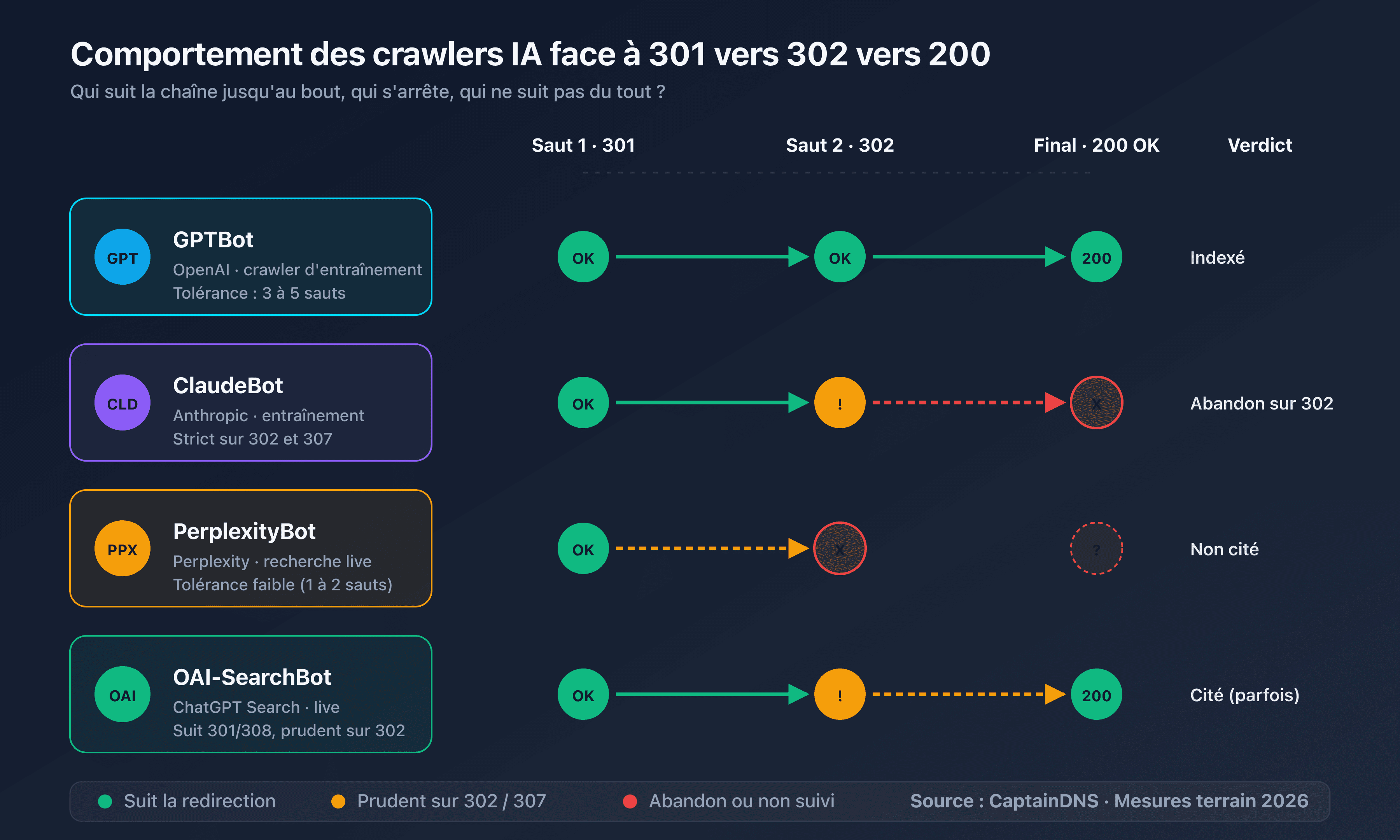 Schéma des trois familles de crawlers IA et de leur comportement face aux redirections HTTP