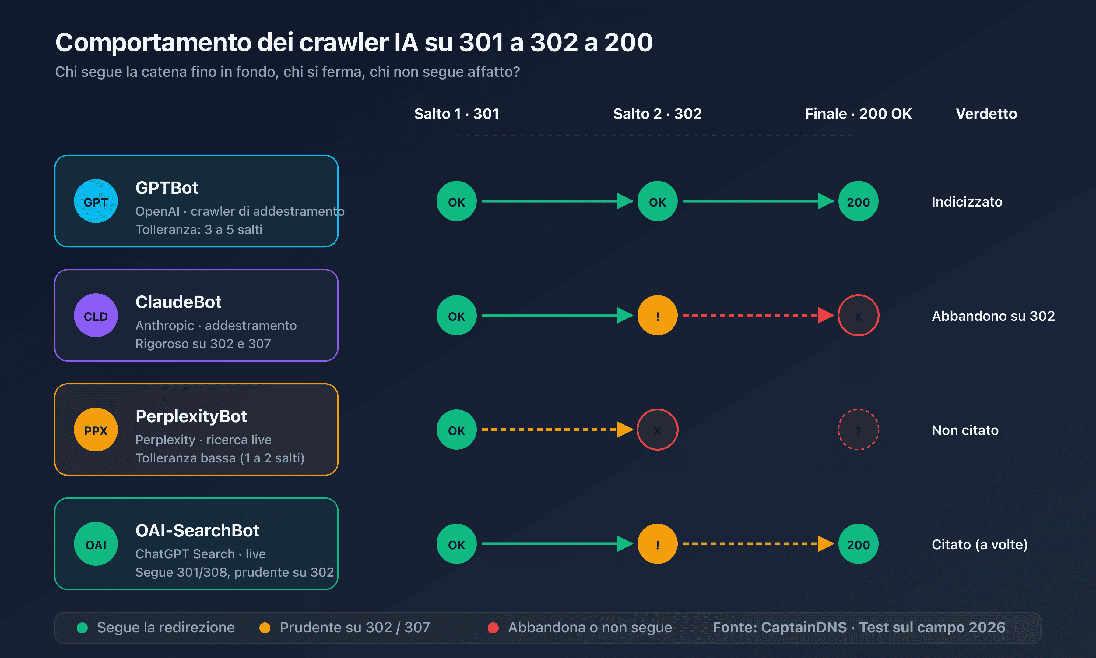 Schema delle tre famiglie di crawler IA e del loro comportamento davanti ai redirect HTTP