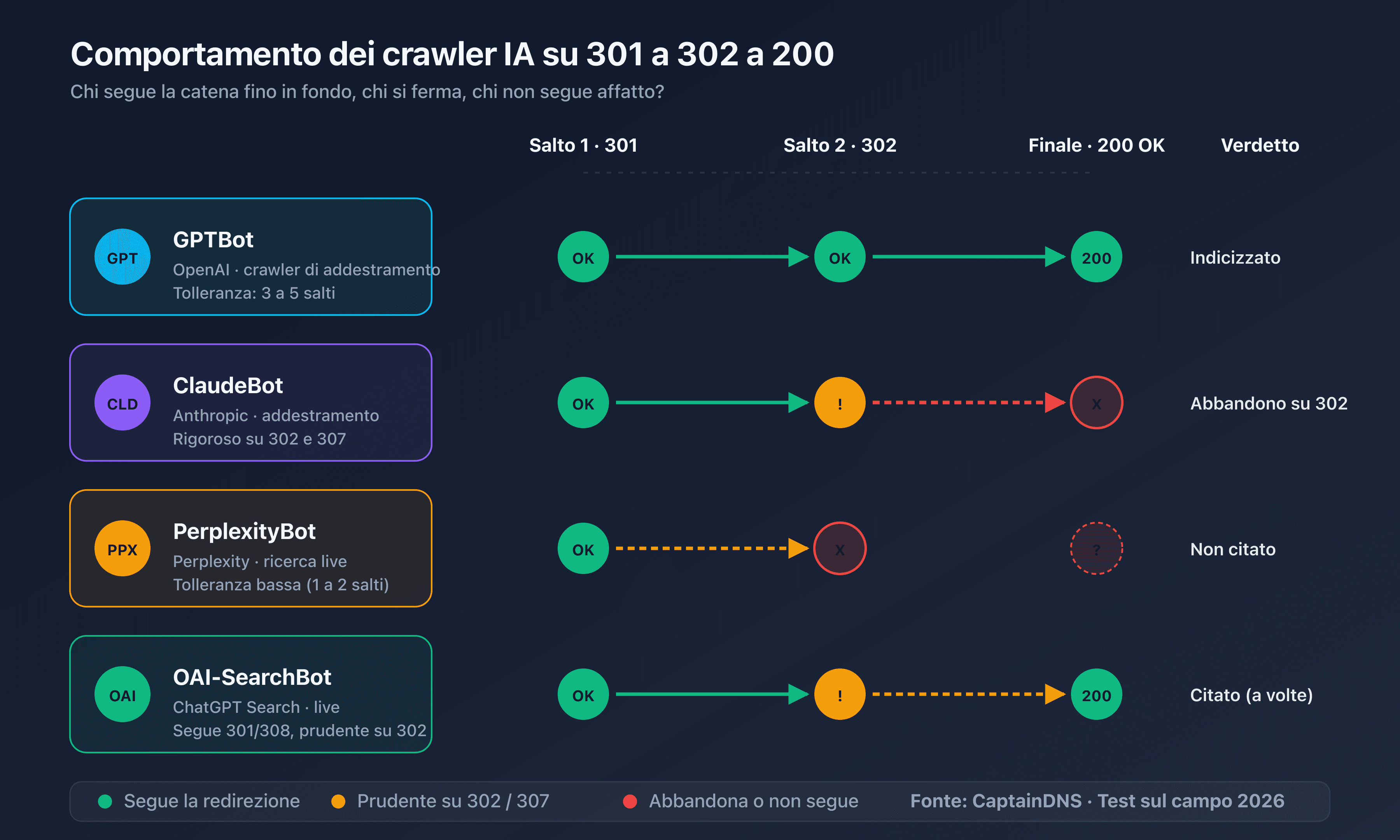 Schema delle tre famiglie di crawler IA e del loro comportamento davanti ai redirect HTTP
