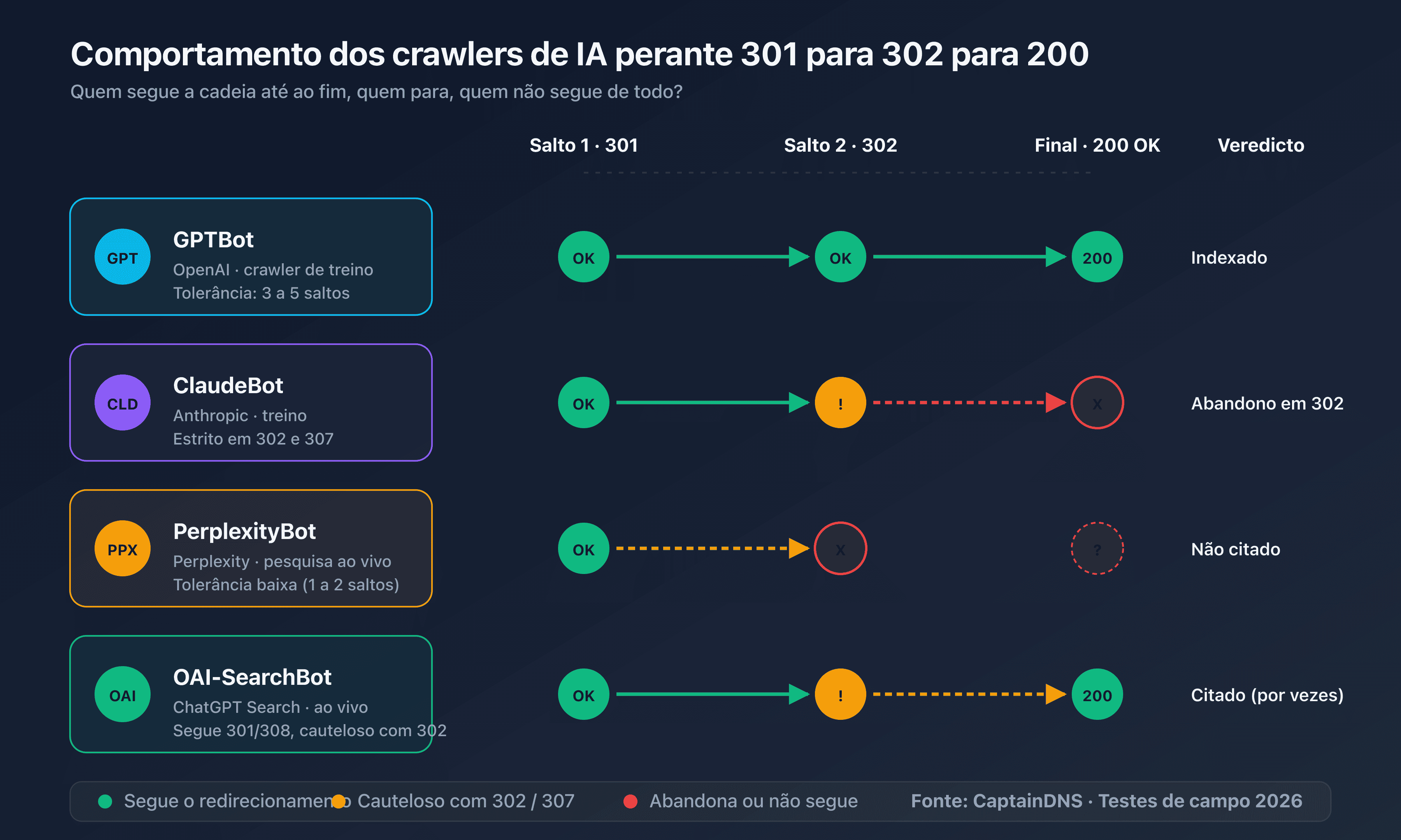 Esquema das três famílias de crawlers de IA e do seu comportamento face aos redirecionamentos HTTP