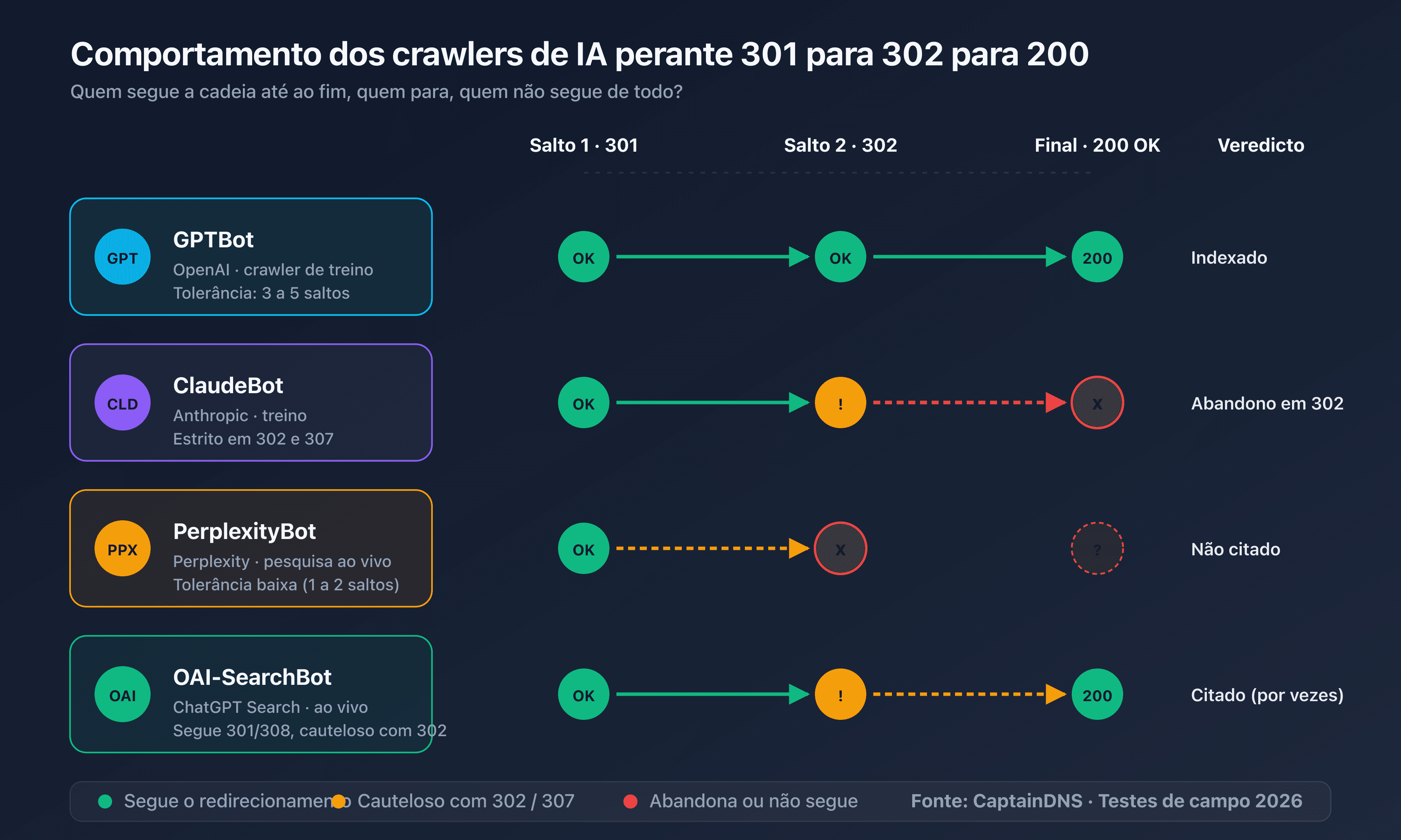 Esquema das três famílias de crawlers de IA e do seu comportamento face aos redirecionamentos HTTP