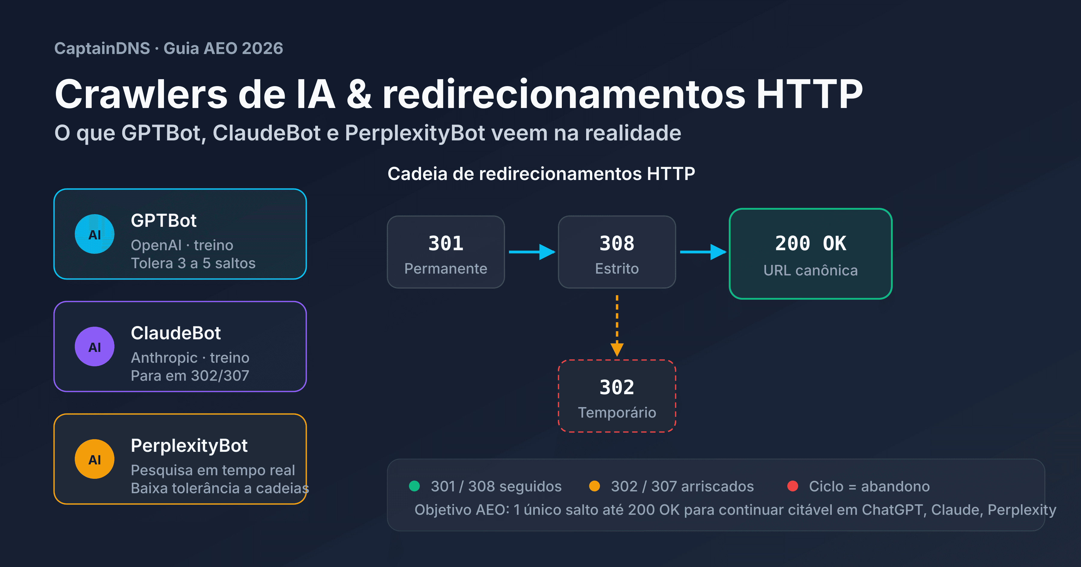 Esquema comparativo do comportamento de GPTBot, ClaudeBot e PerplexityBot diante de uma cadeia de redirecionamentos HTTP 301, 302 e 308