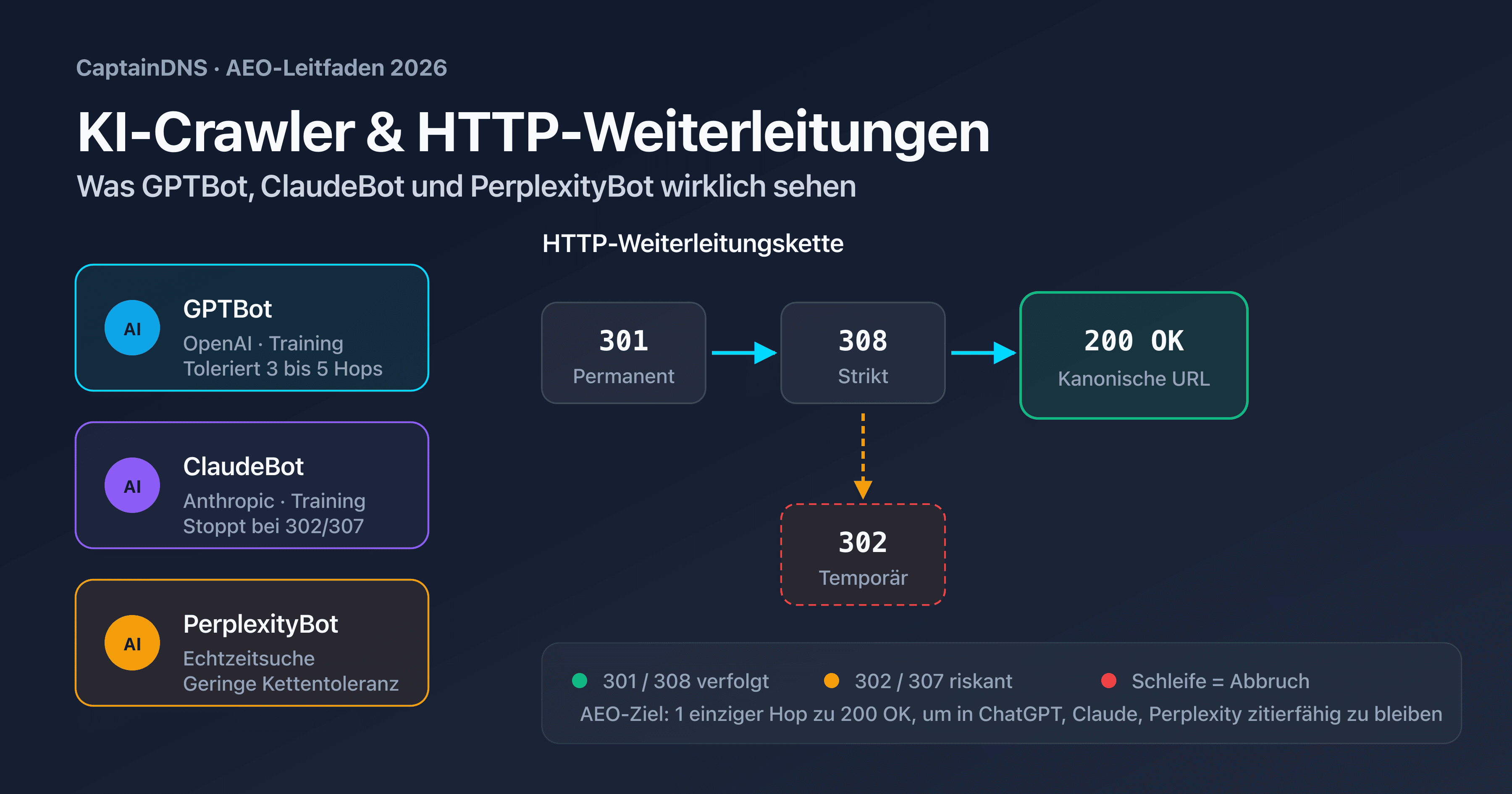 Vergleichendes Schema des Verhaltens von GPTBot, ClaudeBot und PerplexityBot bei einer HTTP-Weiterleitungskette 301, 302 und 308