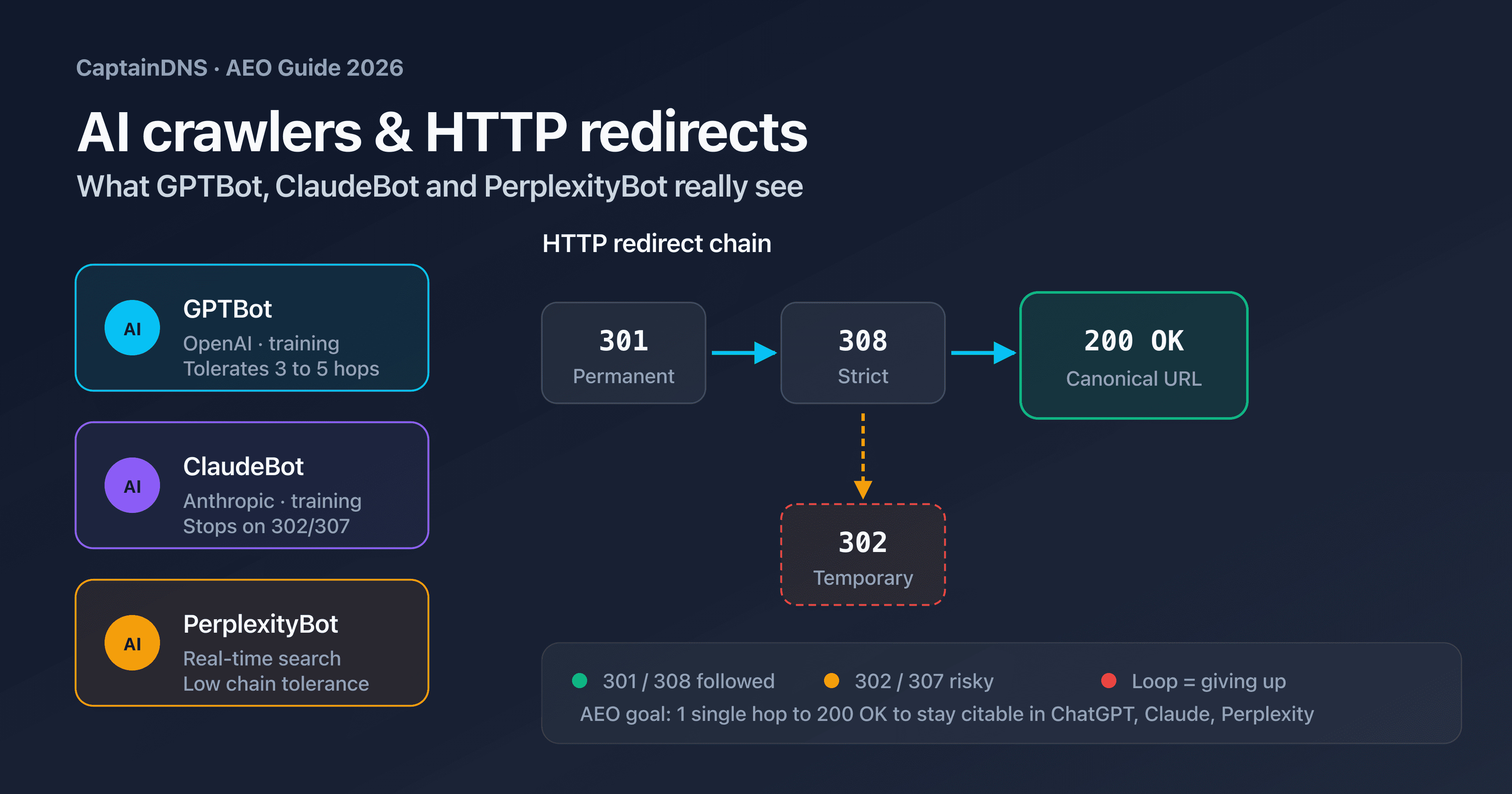 Comparative diagram of how GPTBot, ClaudeBot and PerplexityBot behave on an HTTP redirect chain 301, 302 and 308