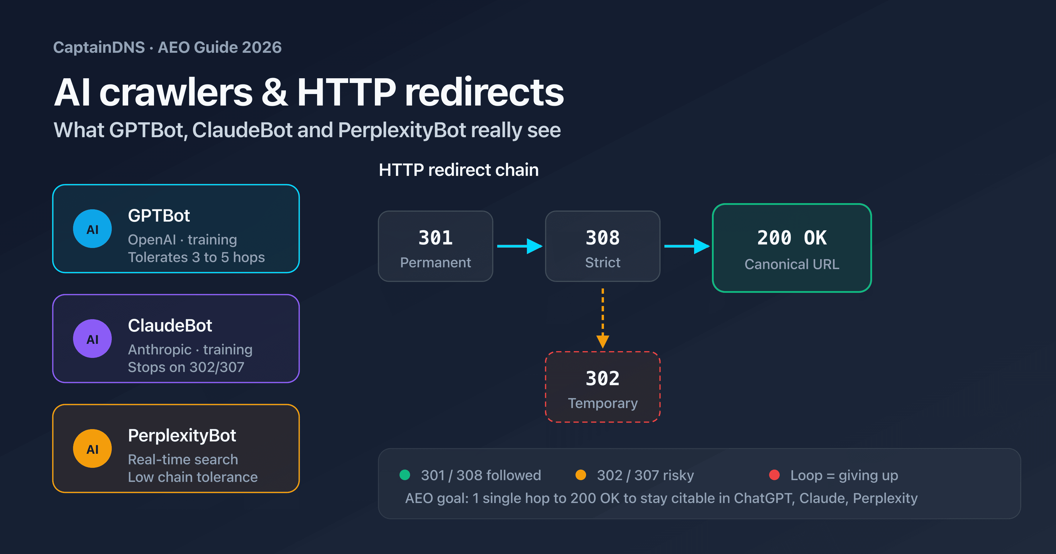 Comparative diagram of how GPTBot, ClaudeBot and PerplexityBot behave on an HTTP redirect chain 301, 302 and 308