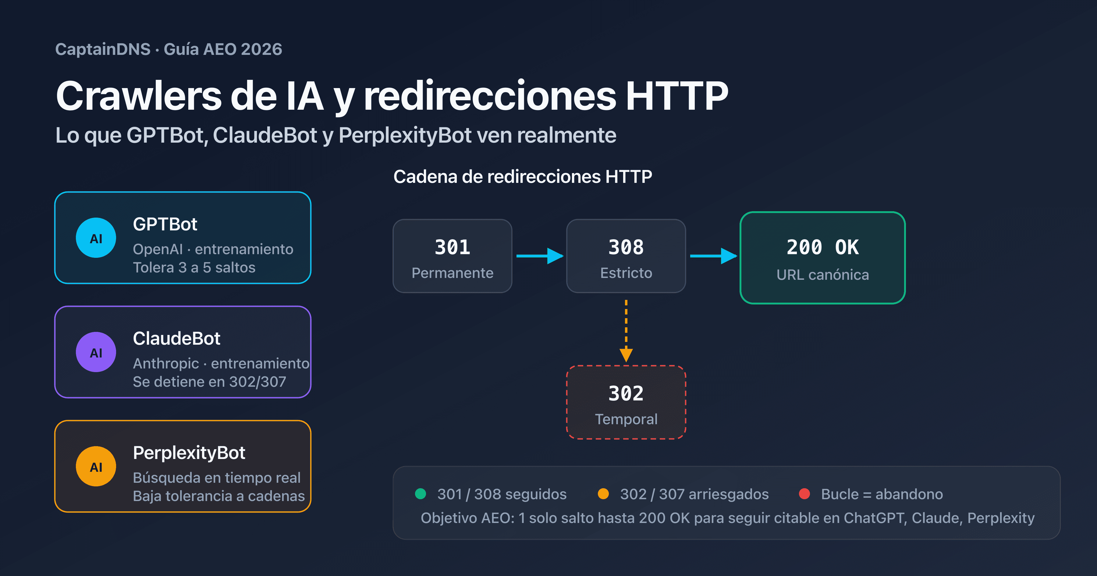 Esquema comparativo del comportamiento de GPTBot, ClaudeBot y PerplexityBot ante una cadena de redirecciones HTTP 301, 302 y 308