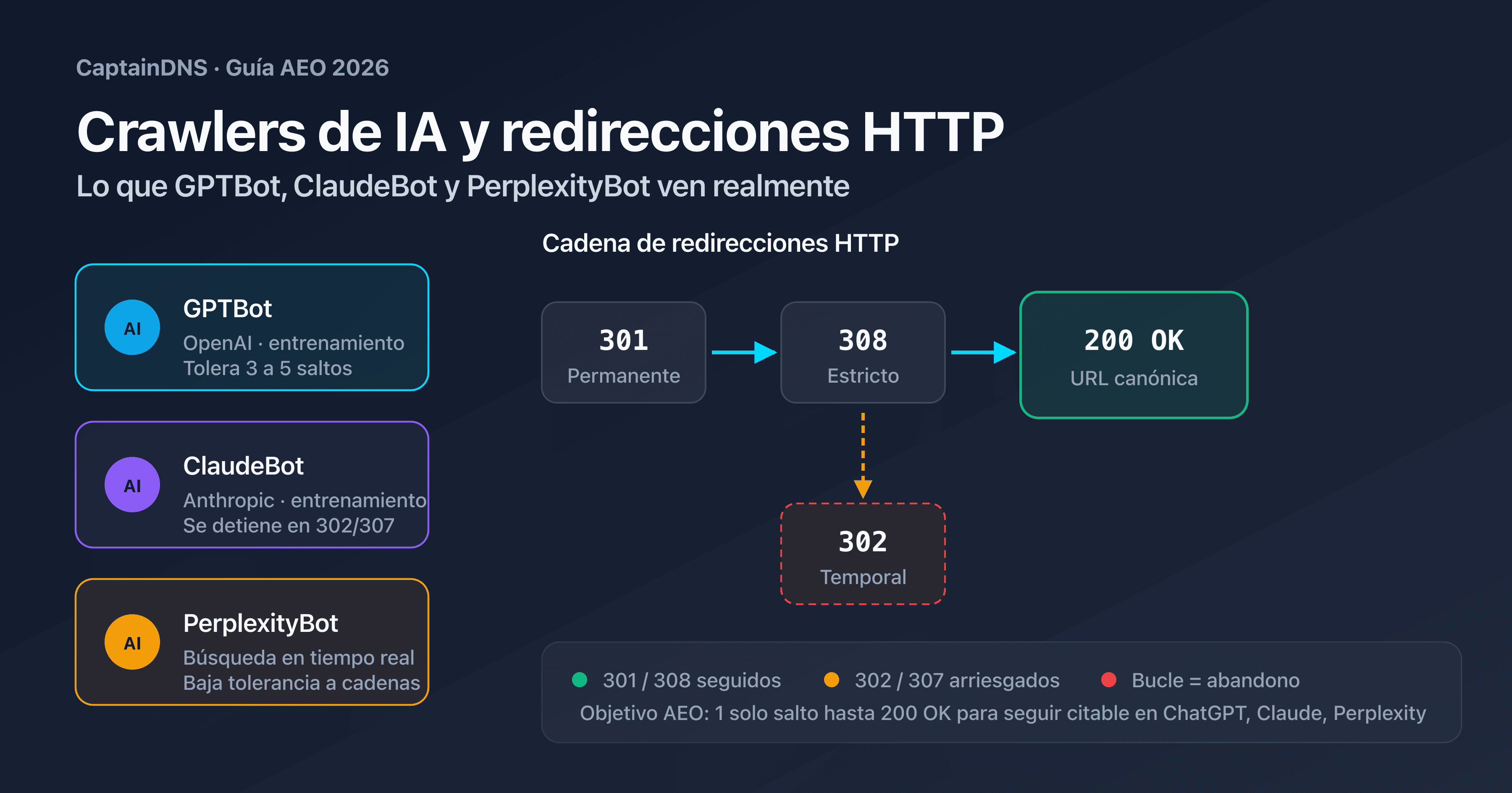 Esquema comparativo del comportamiento de GPTBot, ClaudeBot y PerplexityBot ante una cadena de redirecciones HTTP 301, 302 y 308
