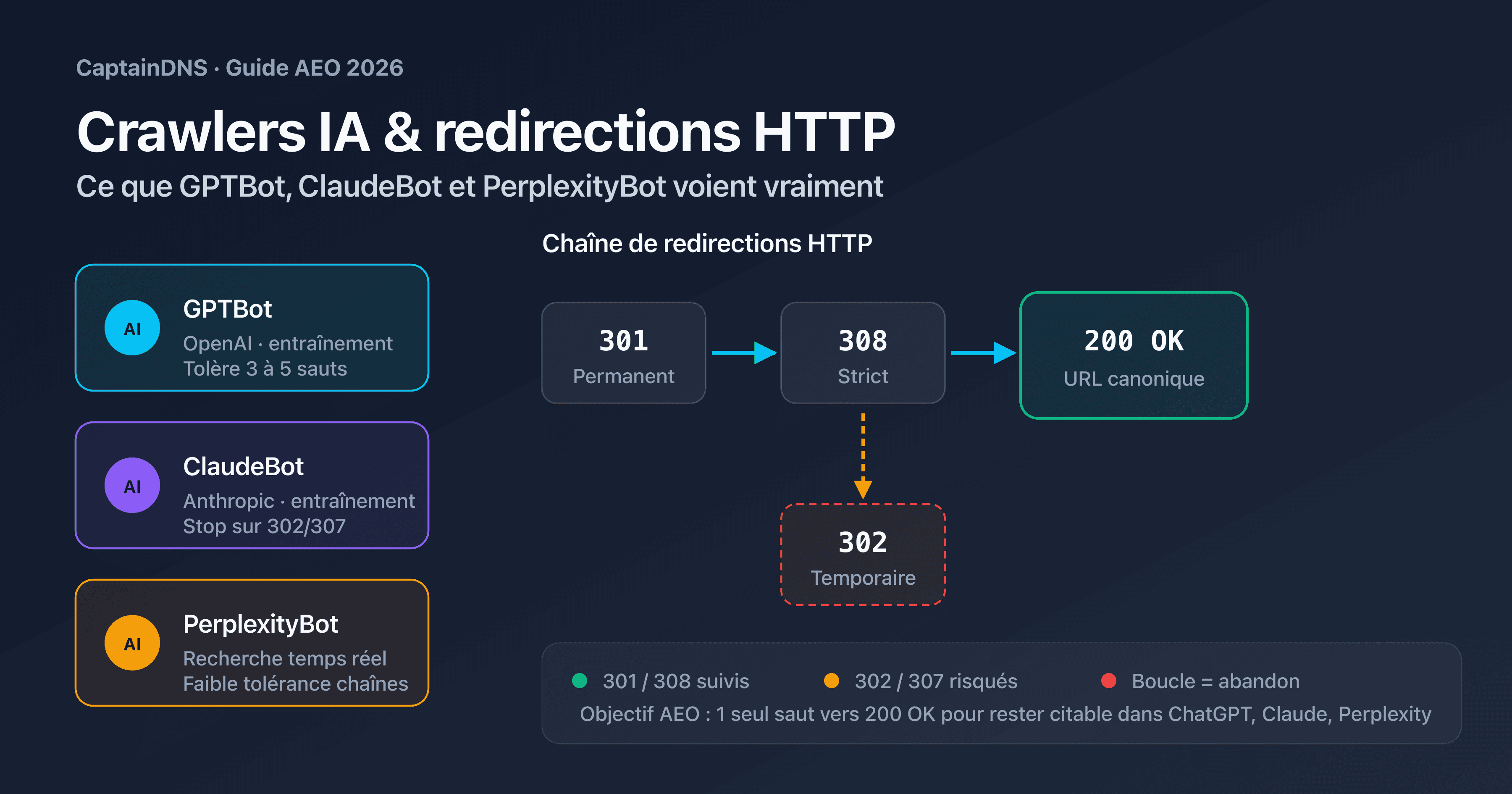 Schéma comparatif des comportements de GPTBot, ClaudeBot et PerplexityBot face à une chaîne de redirections HTTP 301, 302 et 308