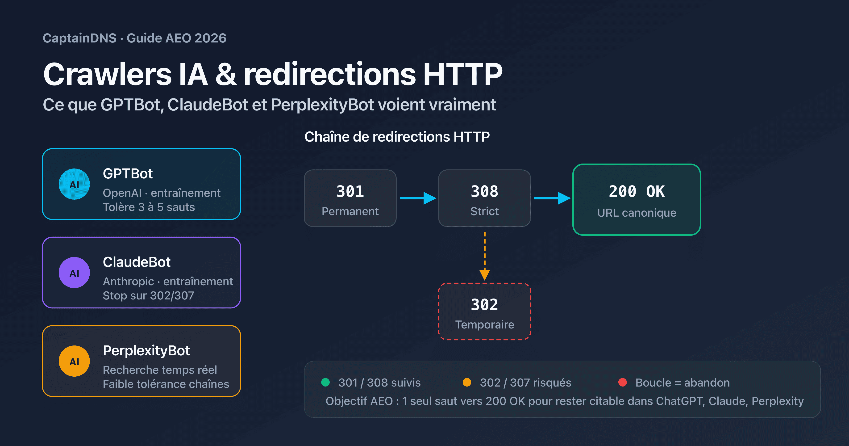Schéma comparatif des comportements de GPTBot, ClaudeBot et PerplexityBot face à une chaîne de redirections HTTP 301, 302 et 308