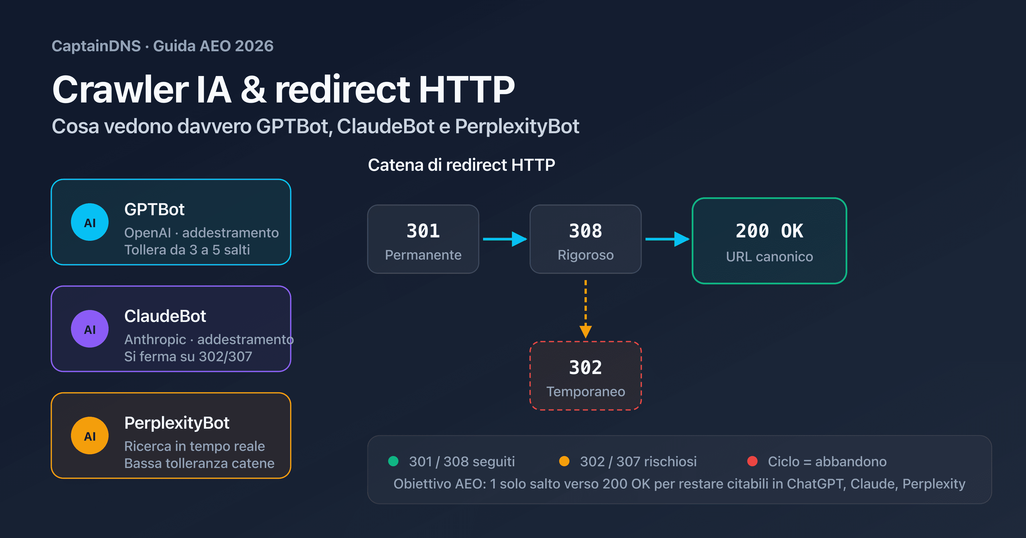 Schema comparativo del comportamento di GPTBot, ClaudeBot e PerplexityBot davanti a una catena di redirect HTTP 301, 302 e 308