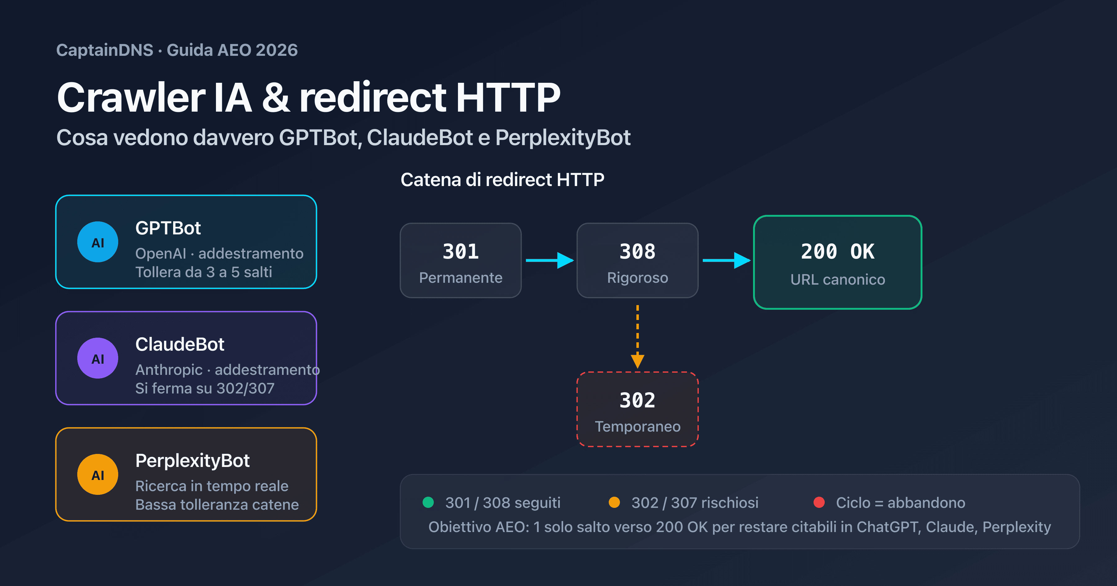 Schema comparativo del comportamento di GPTBot, ClaudeBot e PerplexityBot davanti a una catena di redirect HTTP 301, 302 e 308