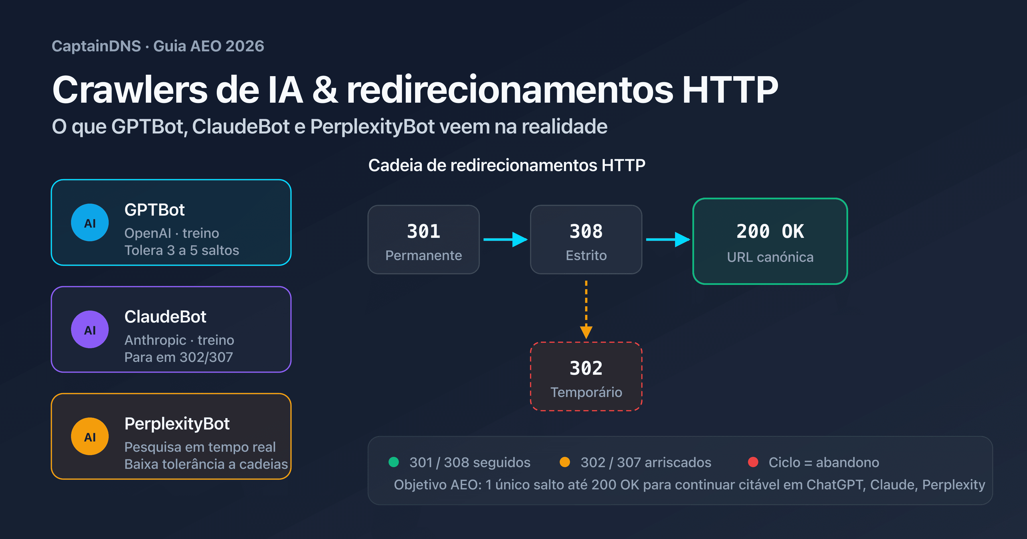 Esquema comparativo do comportamento de GPTBot, ClaudeBot e PerplexityBot face a uma cadeia de redirecionamentos HTTP 301, 302 e 308