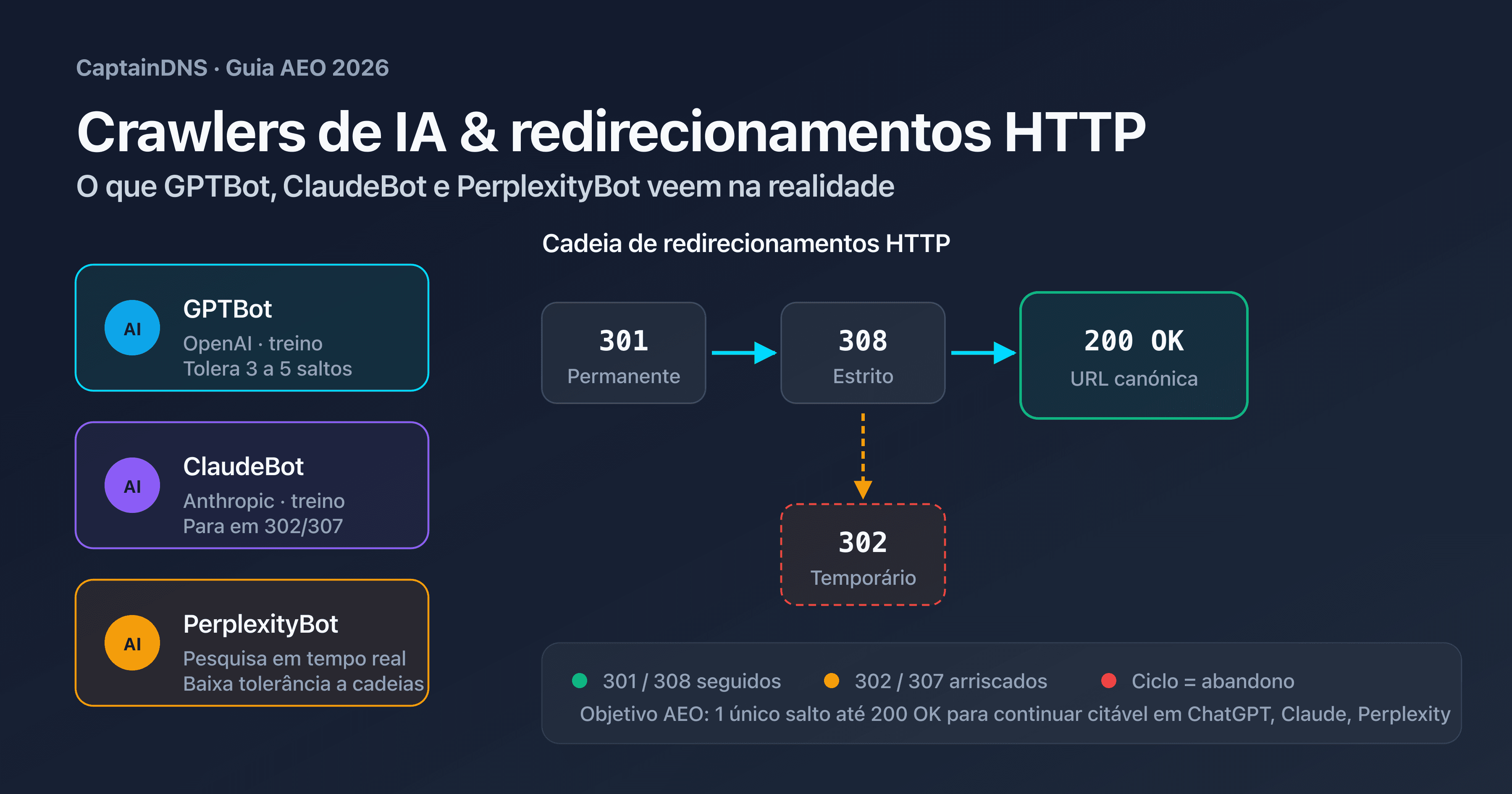 Esquema comparativo do comportamento de GPTBot, ClaudeBot e PerplexityBot face a uma cadeia de redirecionamentos HTTP 301, 302 e 308