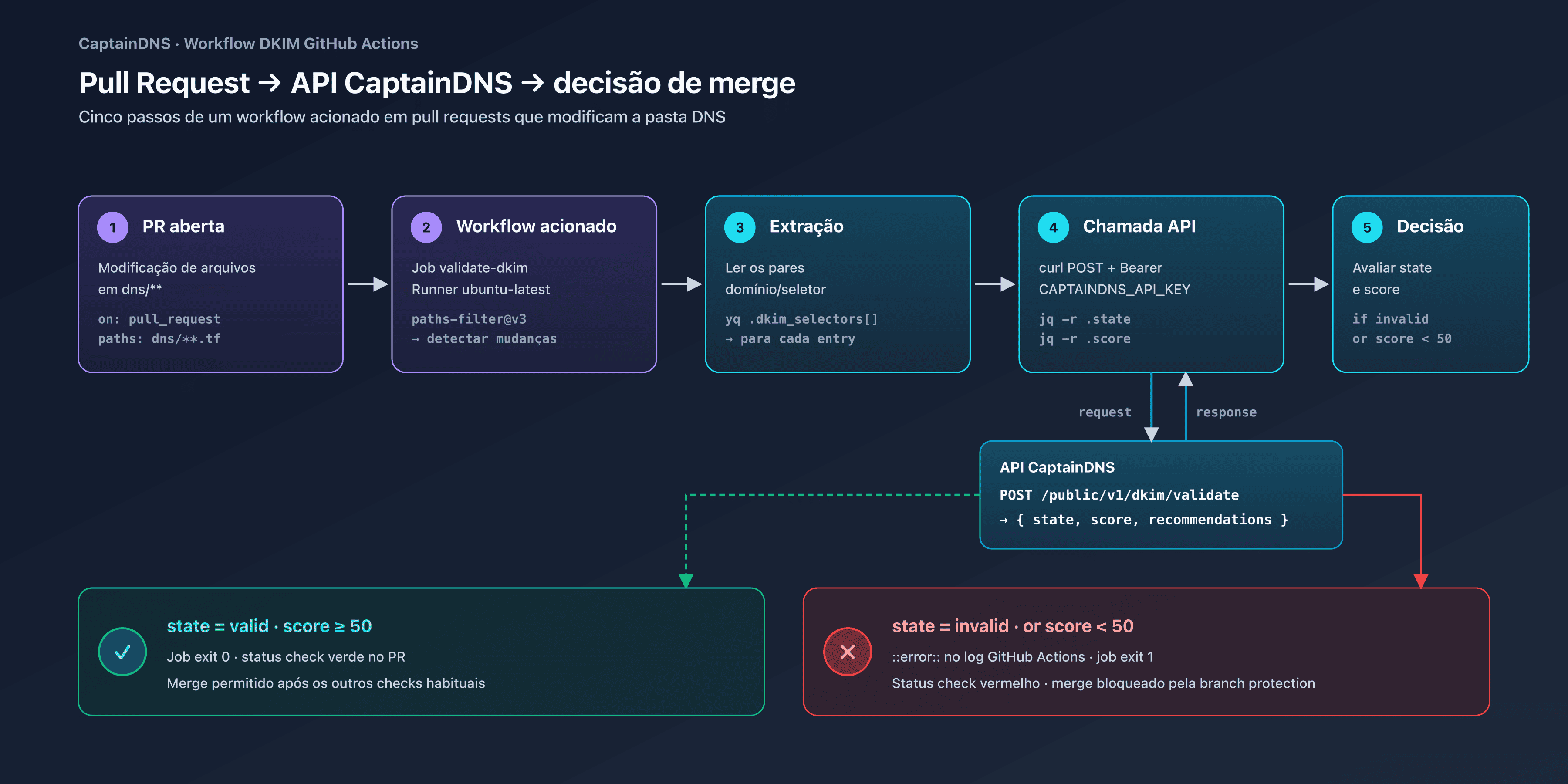 Pipeline GitHub Actions validando um registro DKIM via a API CaptainDNS