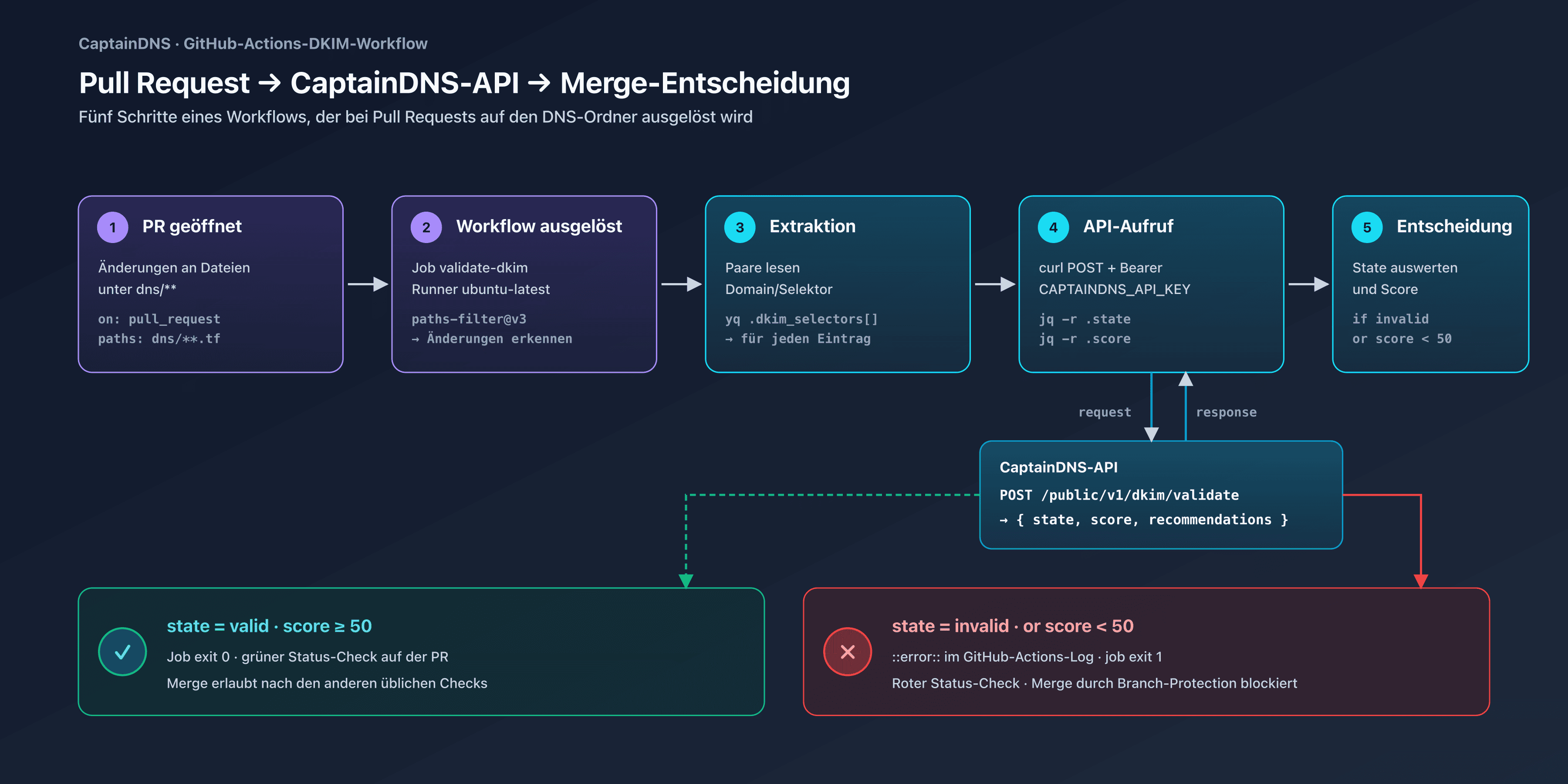 GitHub-Actions-Pipeline, die einen DKIM-Record über die CaptainDNS-API validiert