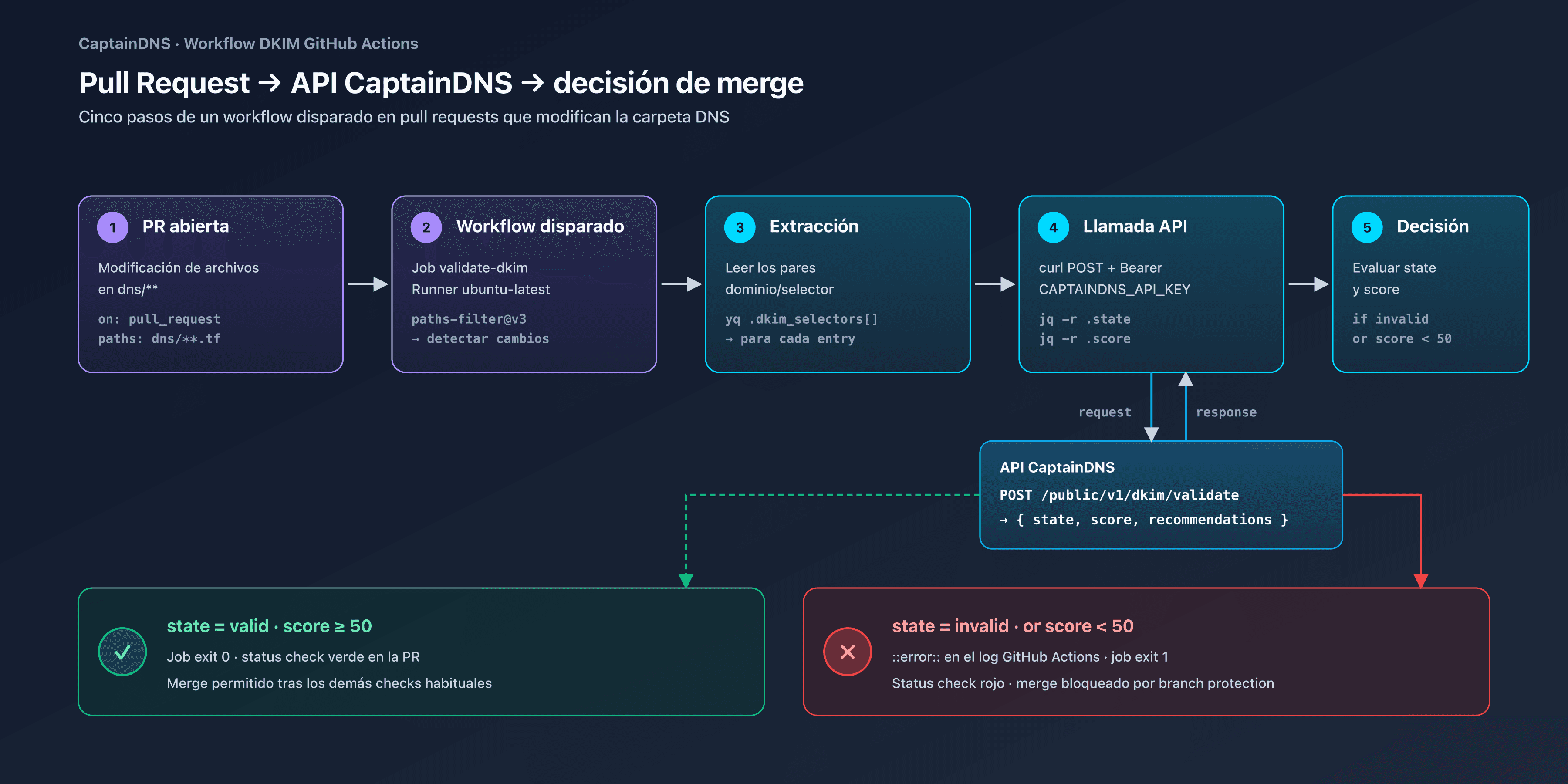 Pipeline GitHub Actions que valida un registro DKIM a través de la API CaptainDNS