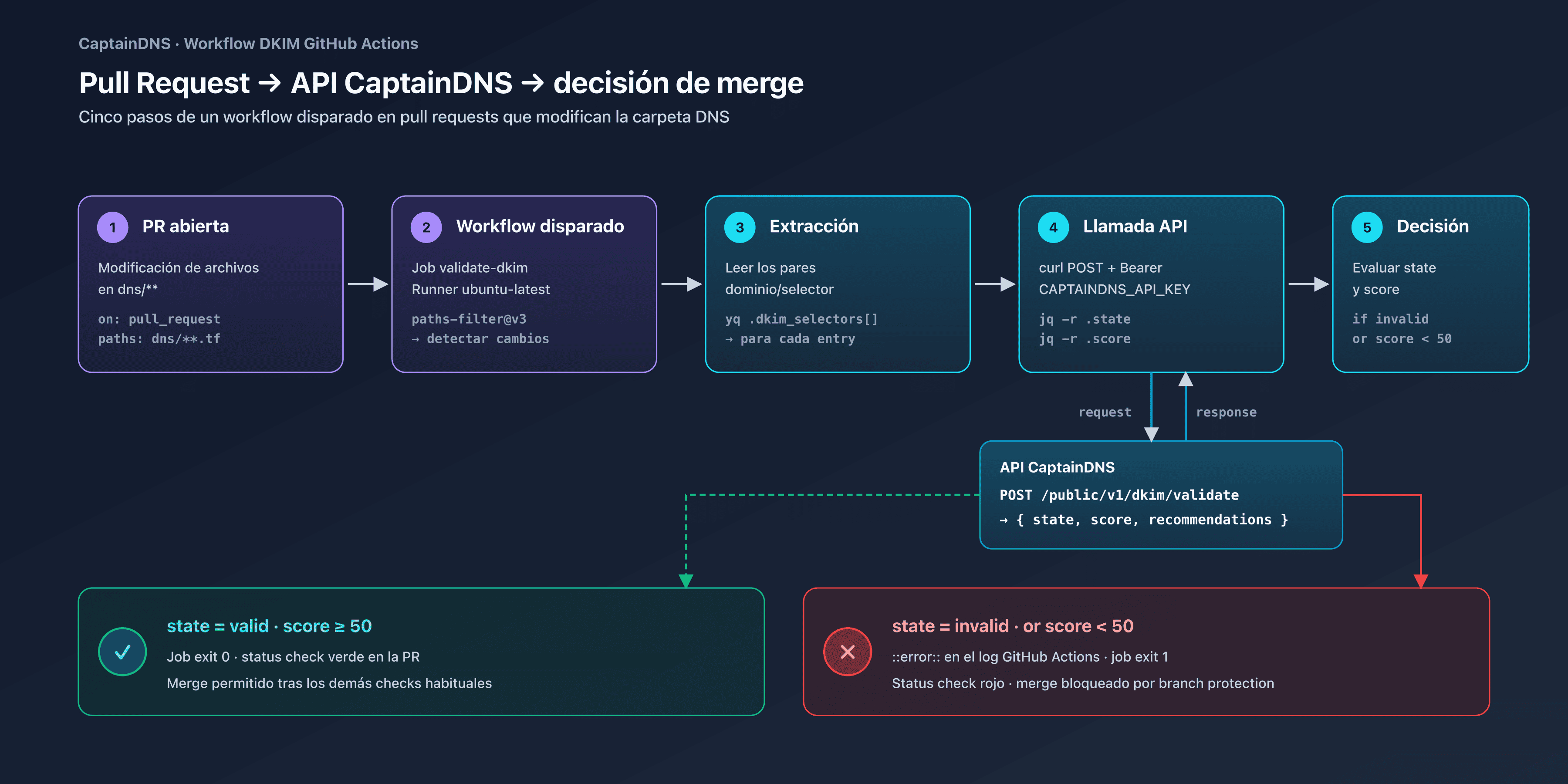 Pipeline GitHub Actions que valida un registro DKIM a través de la API CaptainDNS
