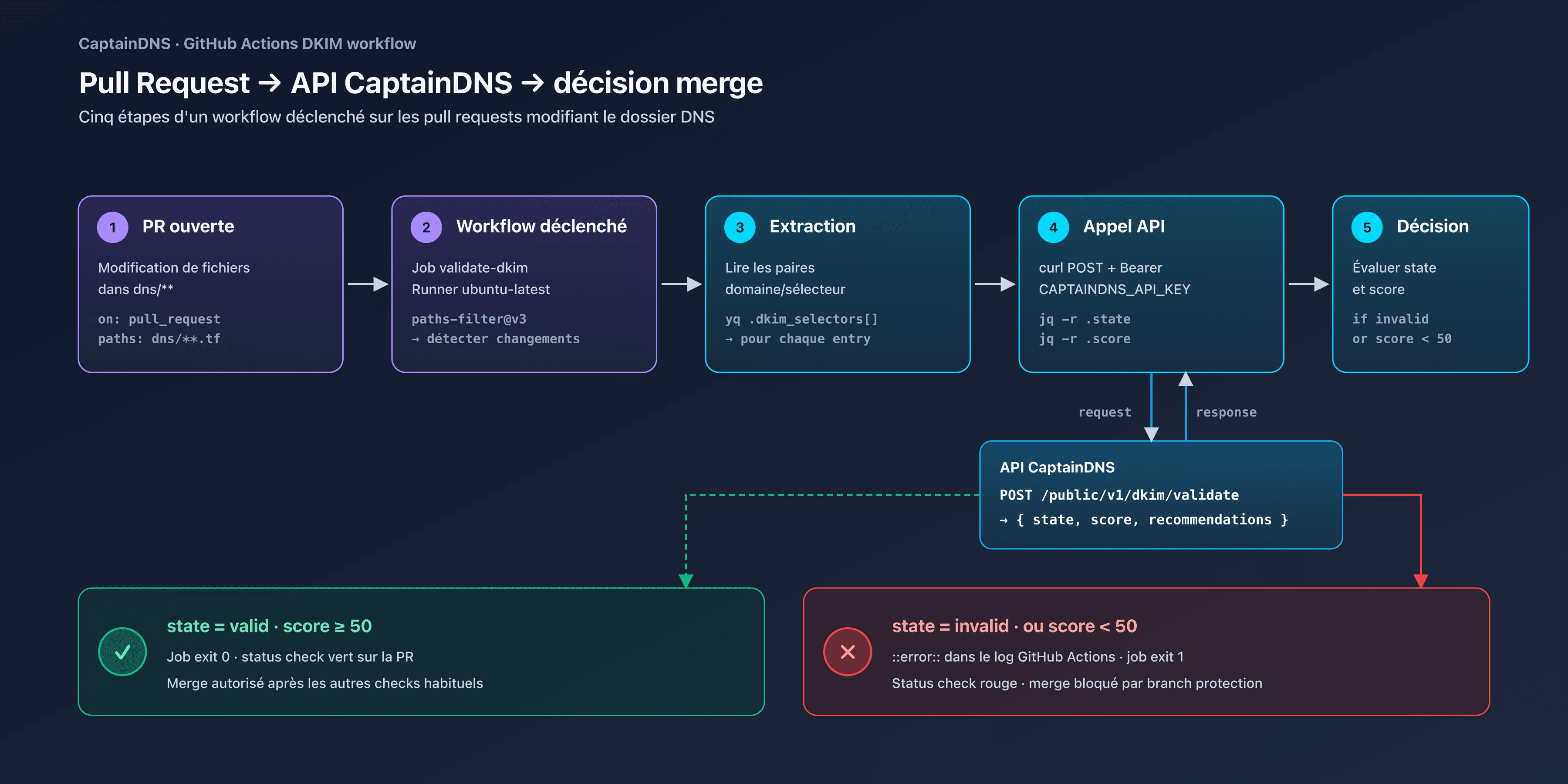 Pipeline GitHub Actions validant un record DKIM via l'API CaptainDNS