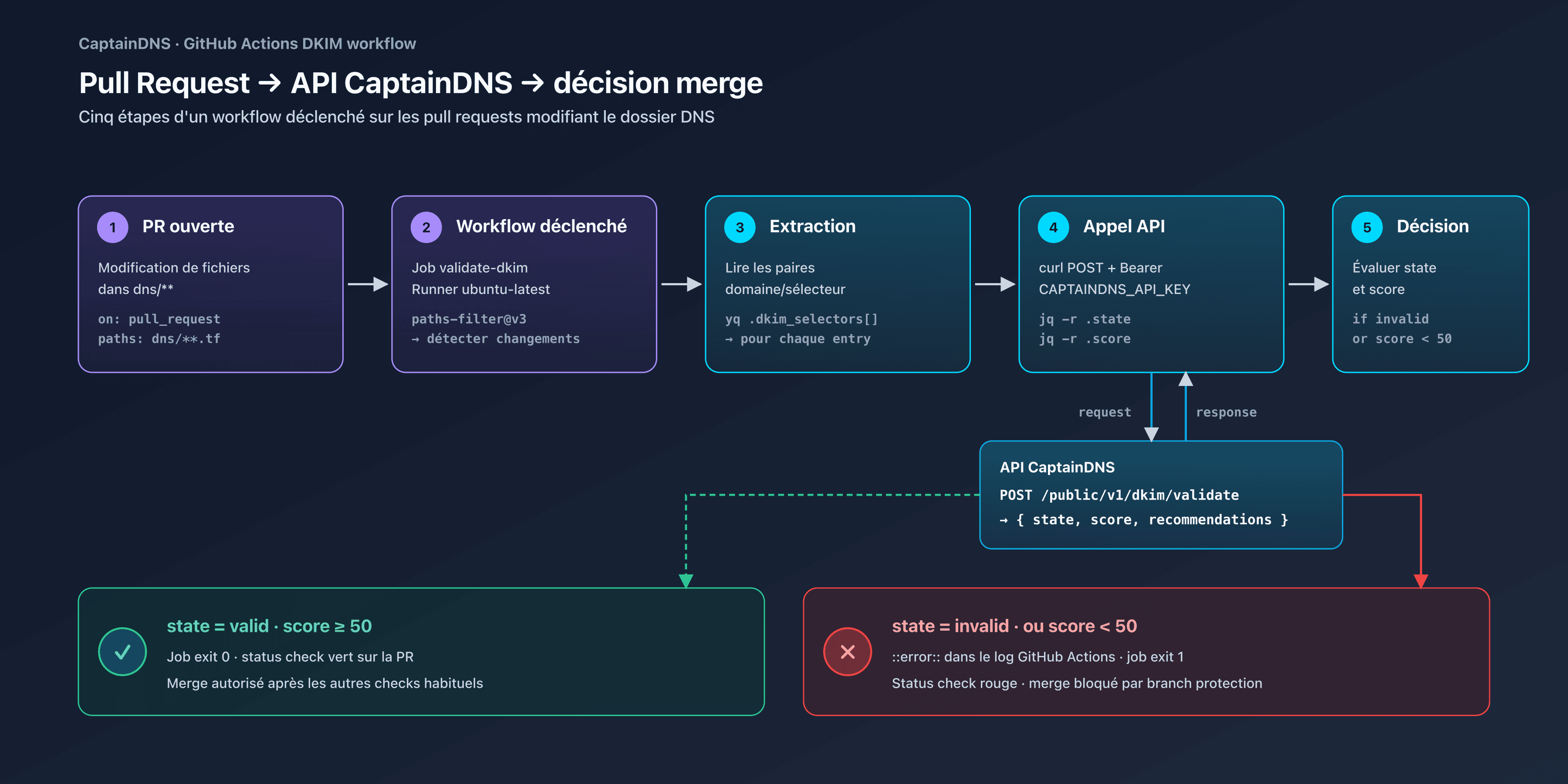 Pipeline GitHub Actions validant un record DKIM via l'API CaptainDNS