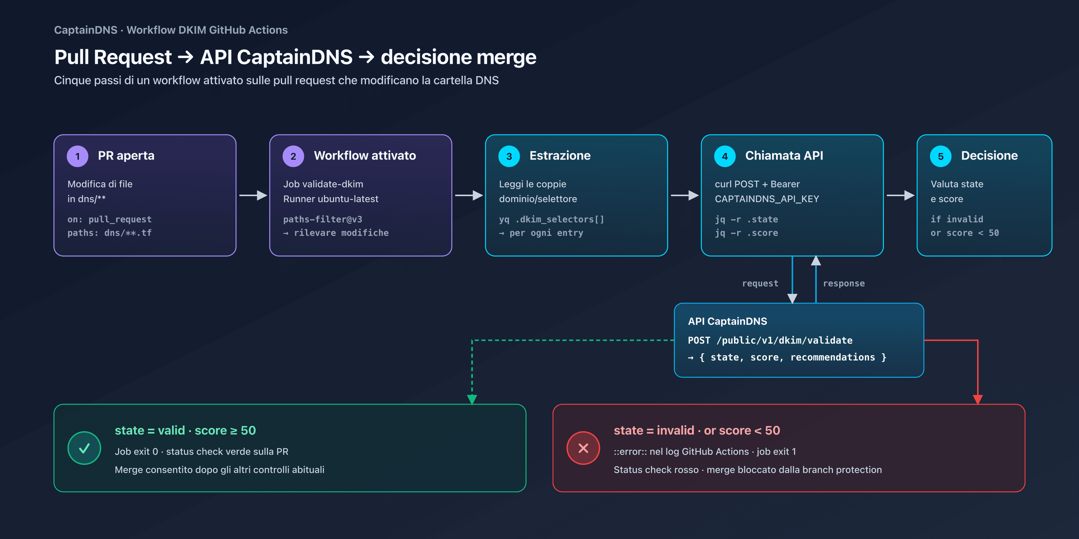 Pipeline GitHub Actions che valida un record DKIM via l'API CaptainDNS