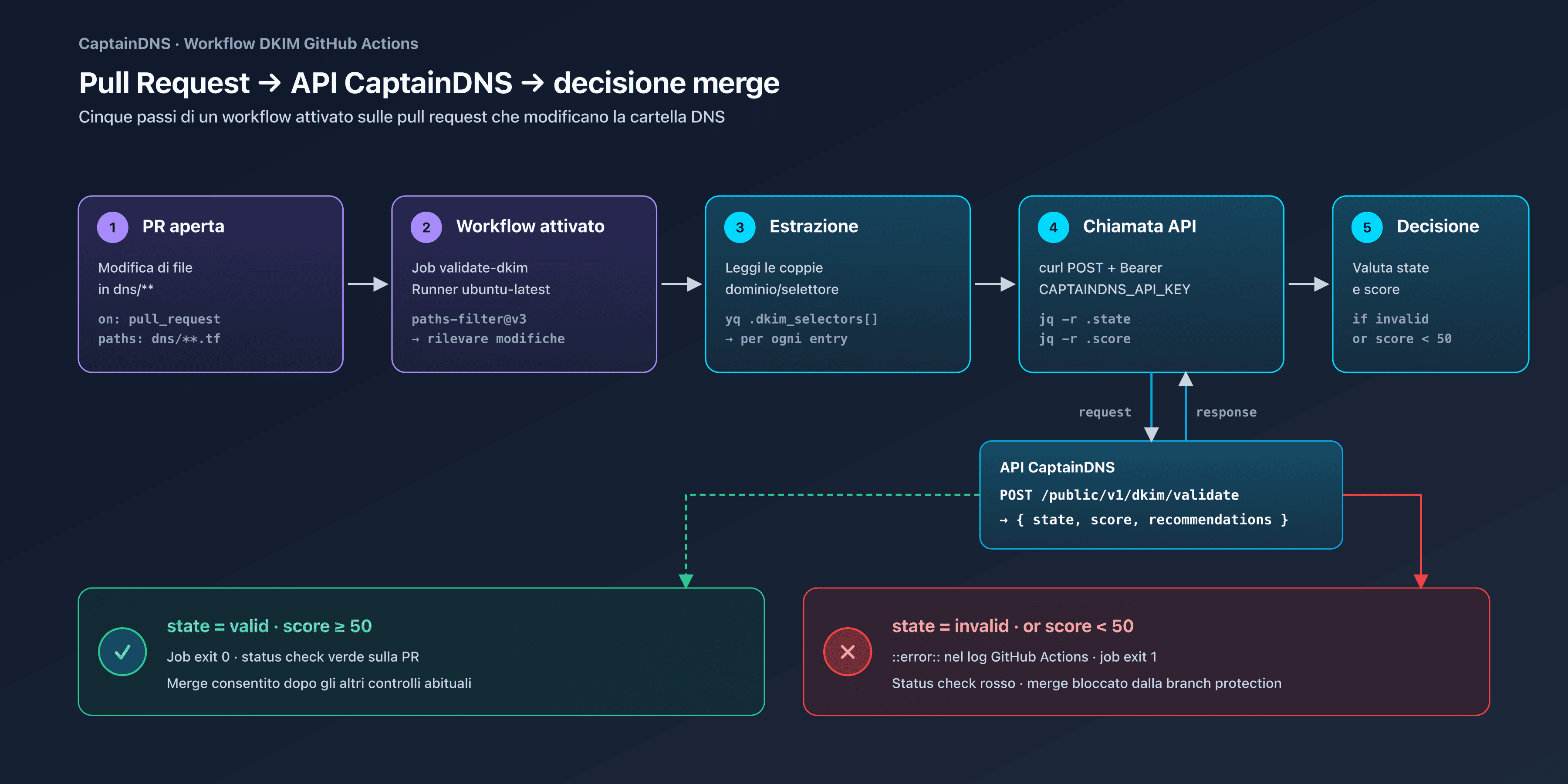 Pipeline GitHub Actions che valida un record DKIM via l'API CaptainDNS