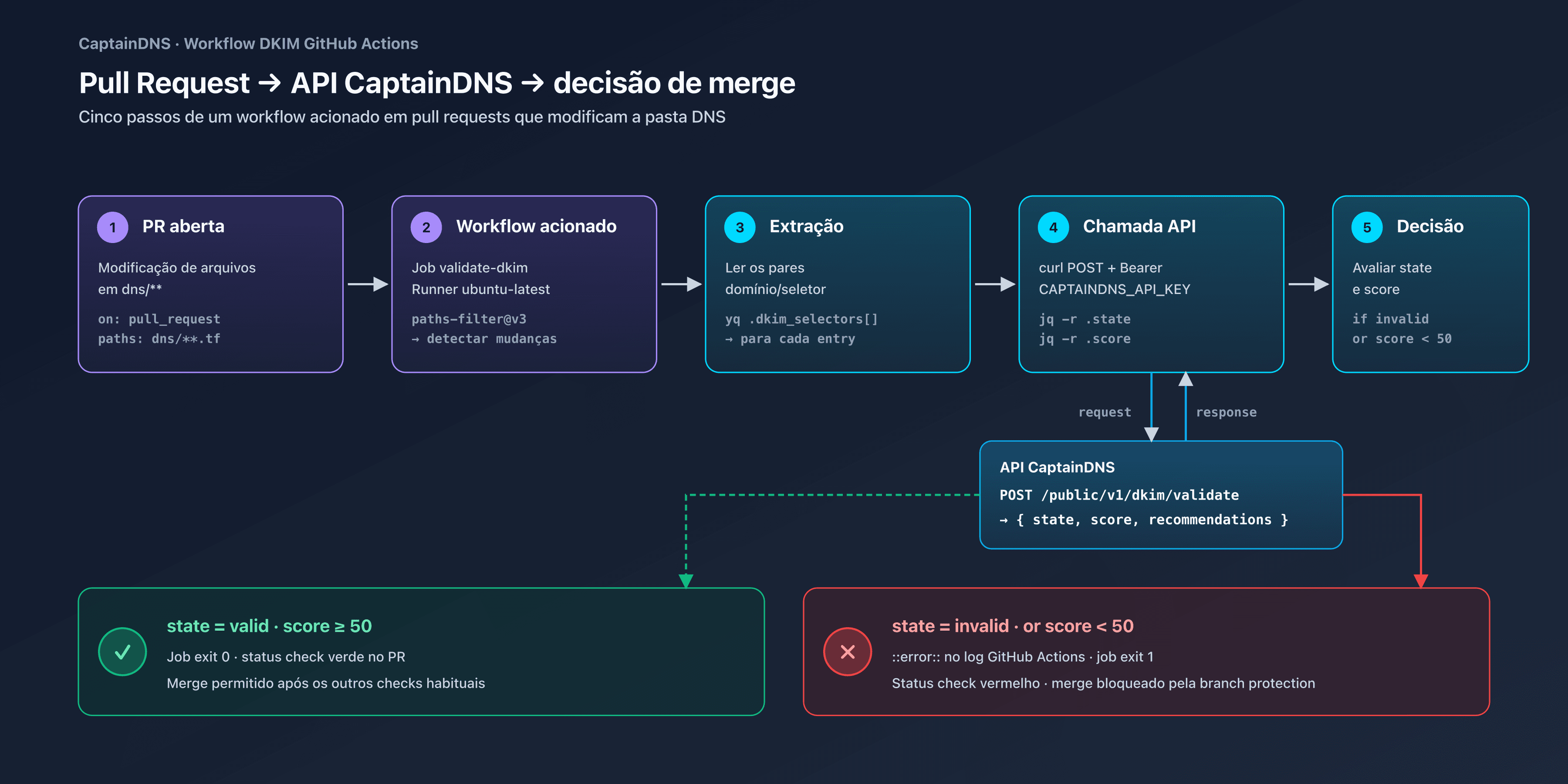 Pipeline GitHub Actions validando um registro DKIM via a API CaptainDNS