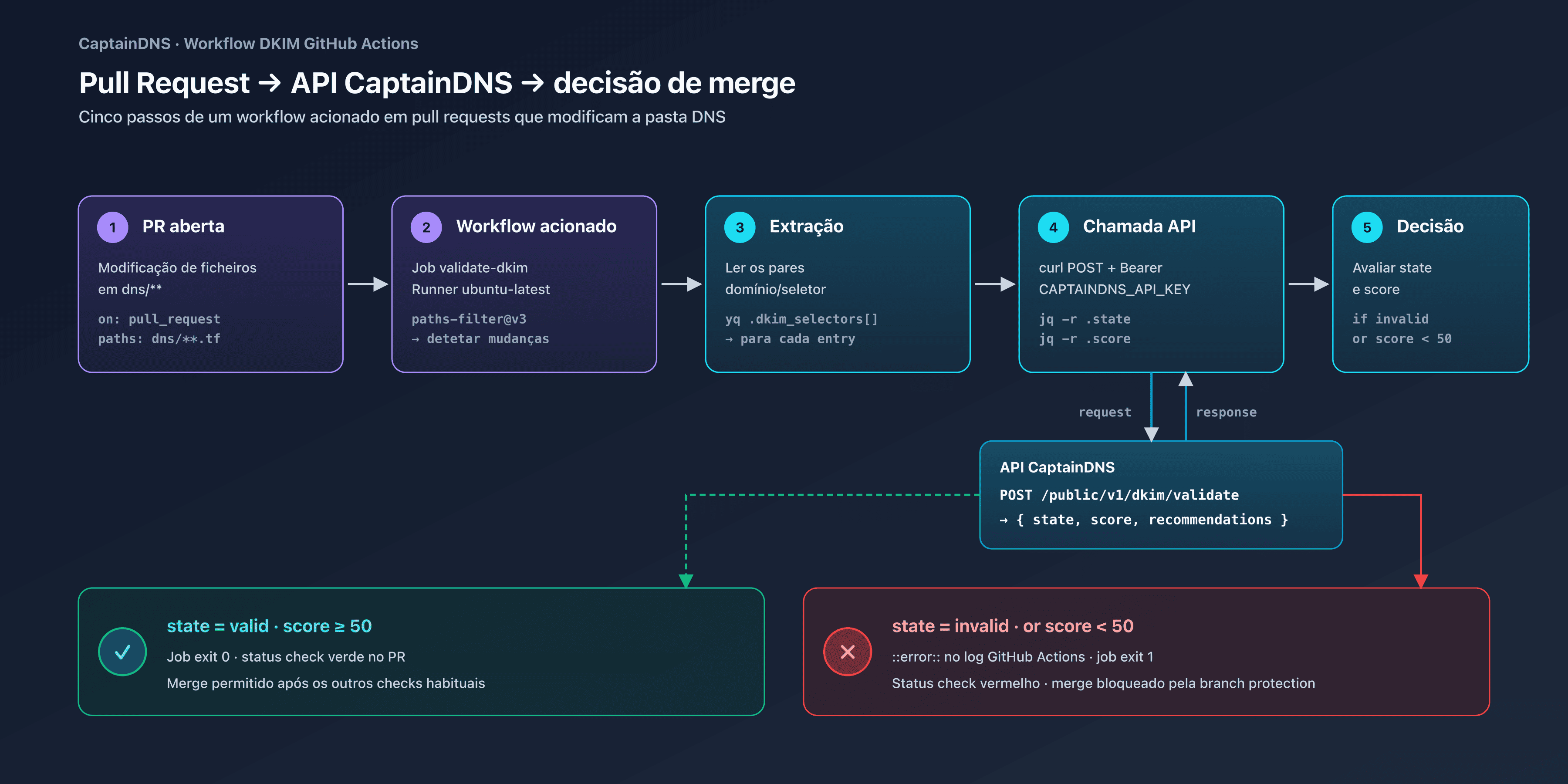 Pipeline GitHub Actions validando um registo DKIM via a API CaptainDNS