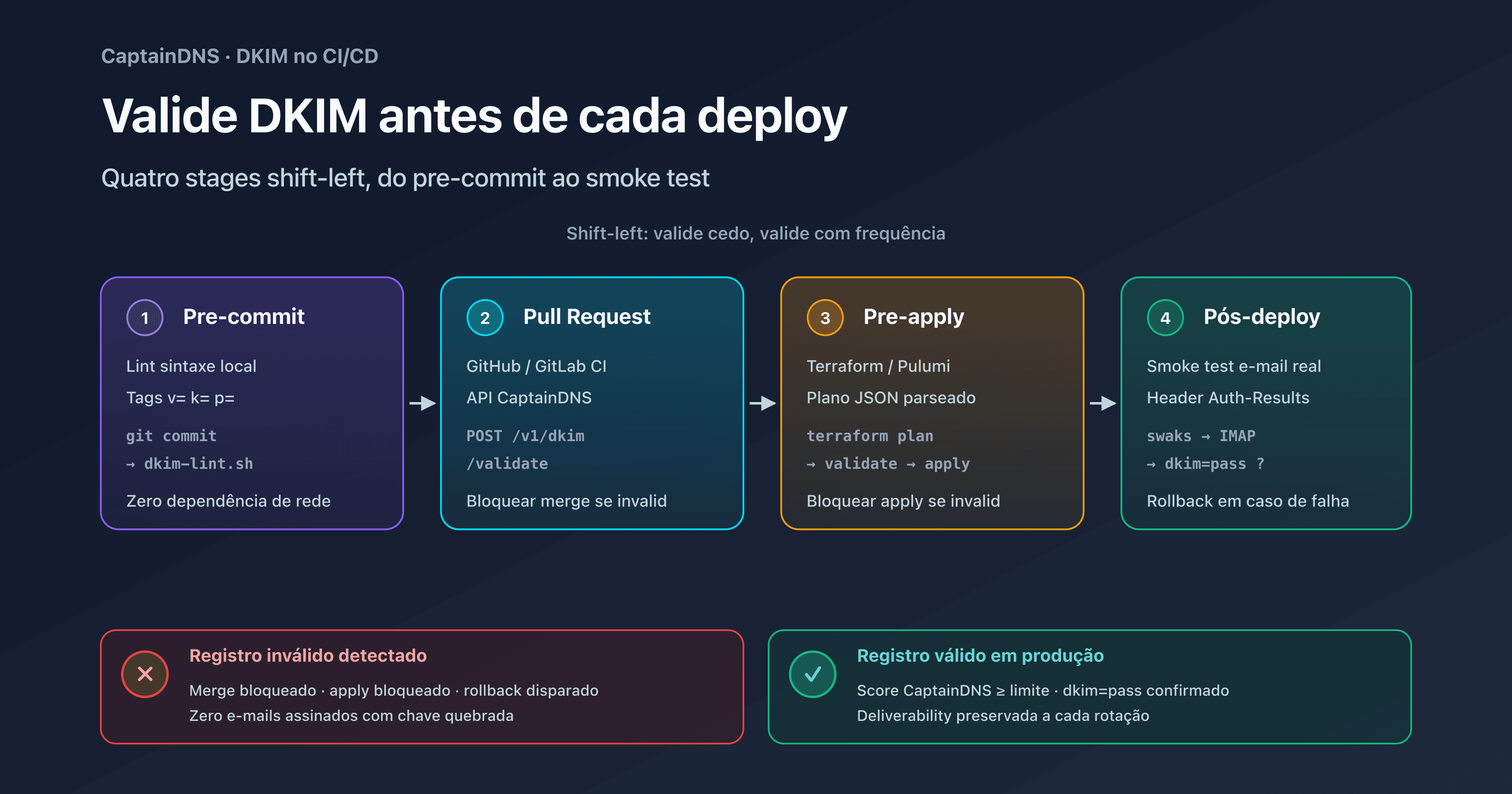 Pipeline CI/CD com validação DKIM: hooks pre-commit, GitHub Actions, GitLab CI, Terraform e smoke test pós-deploy