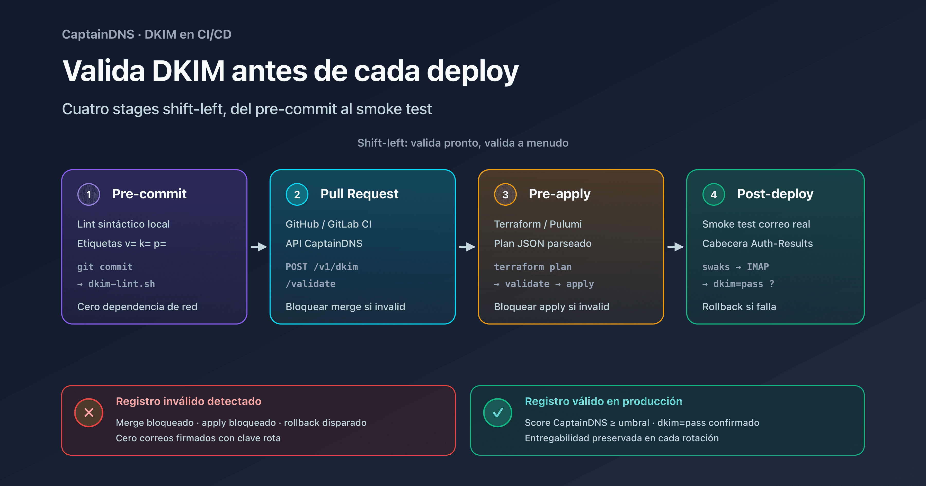 Pipeline CI/CD con validación DKIM: hooks pre-commit, GitHub Actions, GitLab CI, Terraform y smoke test post-deploy