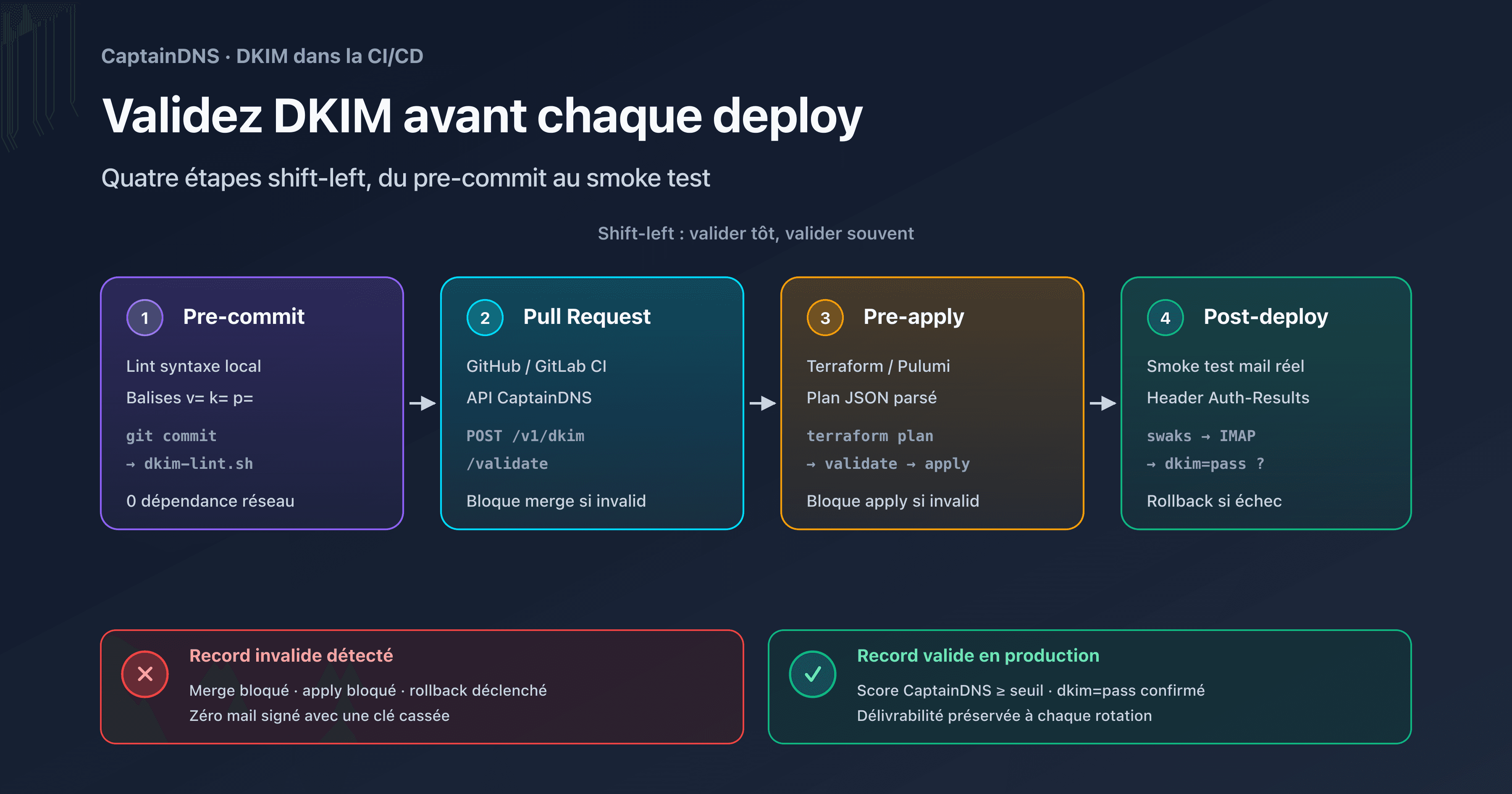 Pipeline CI/CD avec validation DKIM : hooks pre-commit, GitHub Actions, GitLab CI, Terraform et smoke test post-deploy