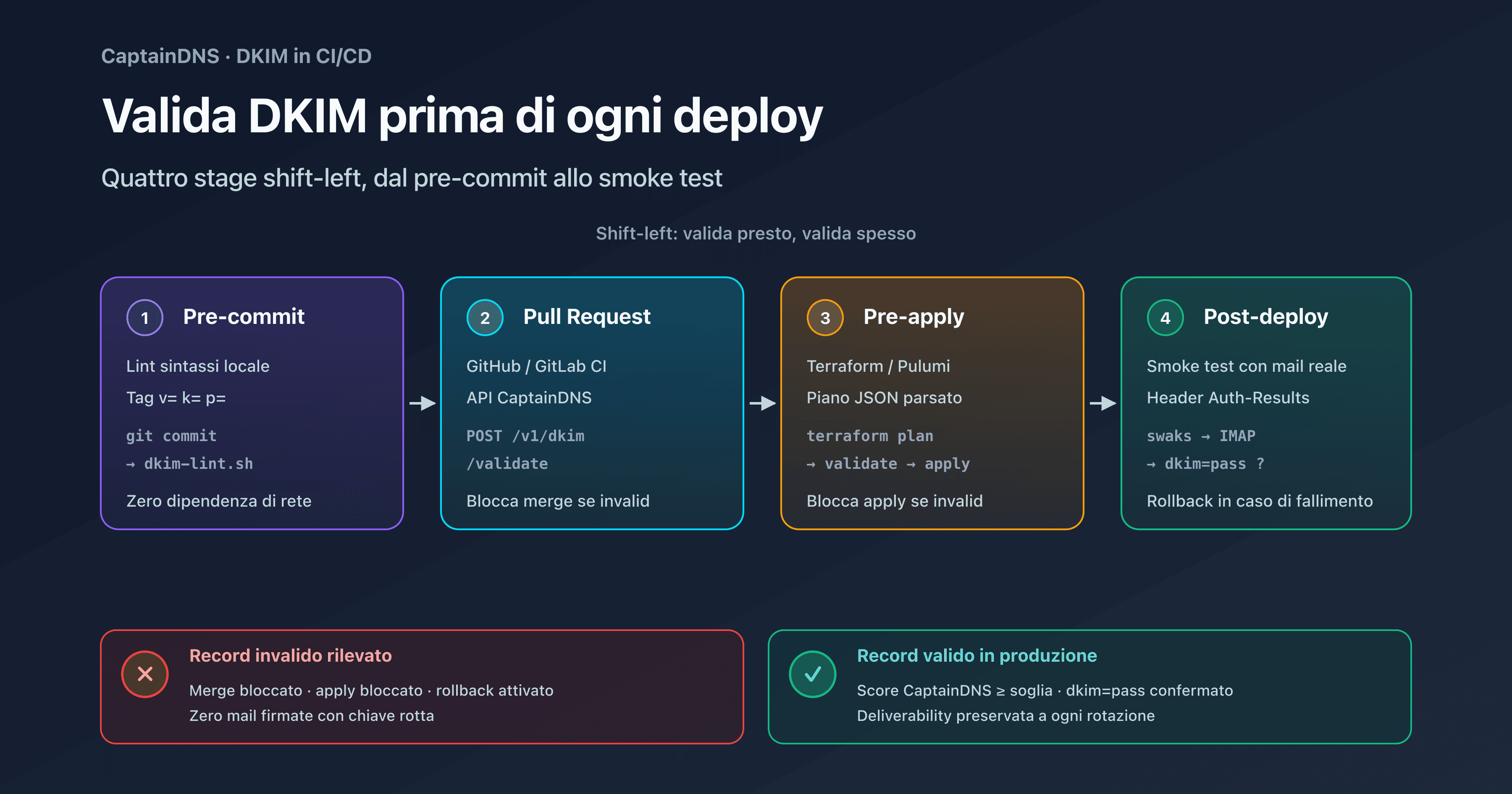 Pipeline CI/CD con validazione DKIM: hook pre-commit, GitHub Actions, GitLab CI, Terraform e smoke test post-deploy