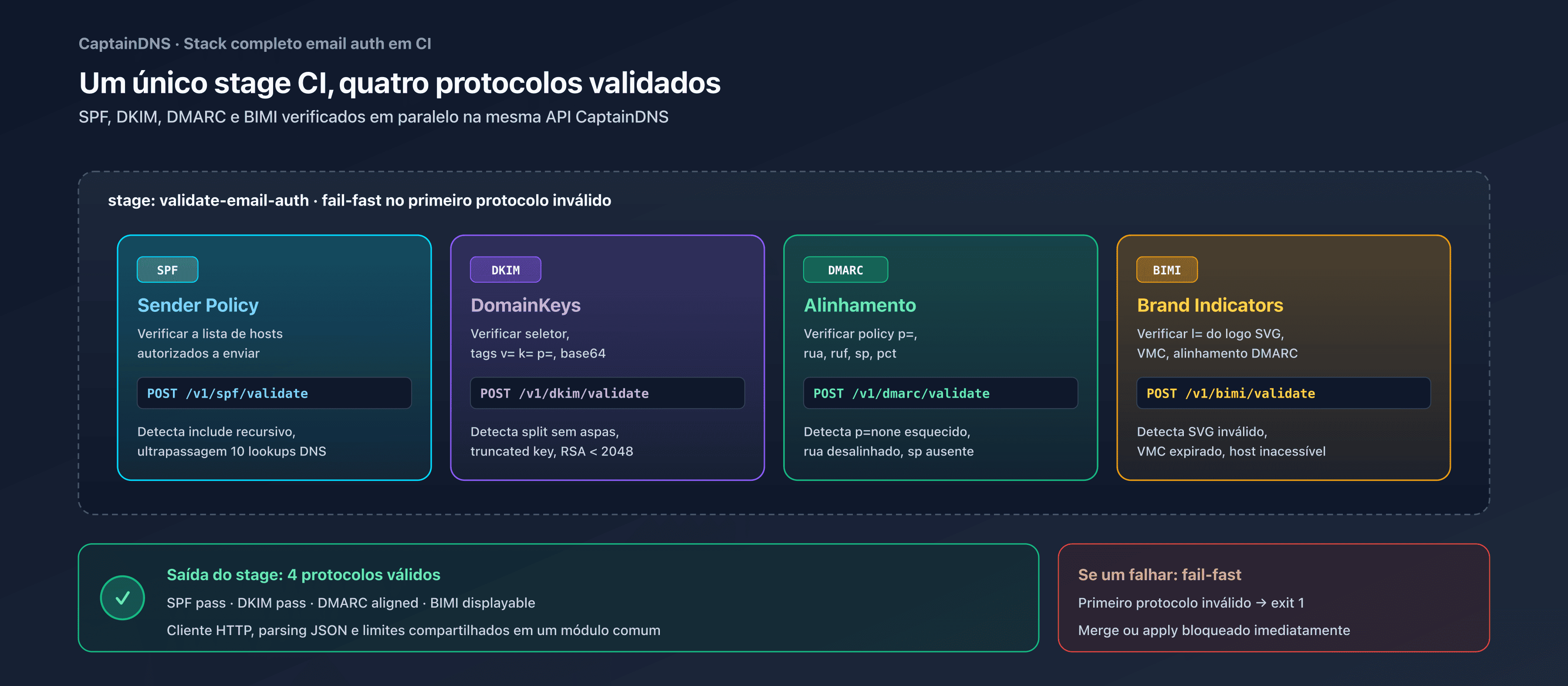 Um único stage CI validando SPF, DKIM, DMARC e BIMI em paralelo via a API CaptainDNS