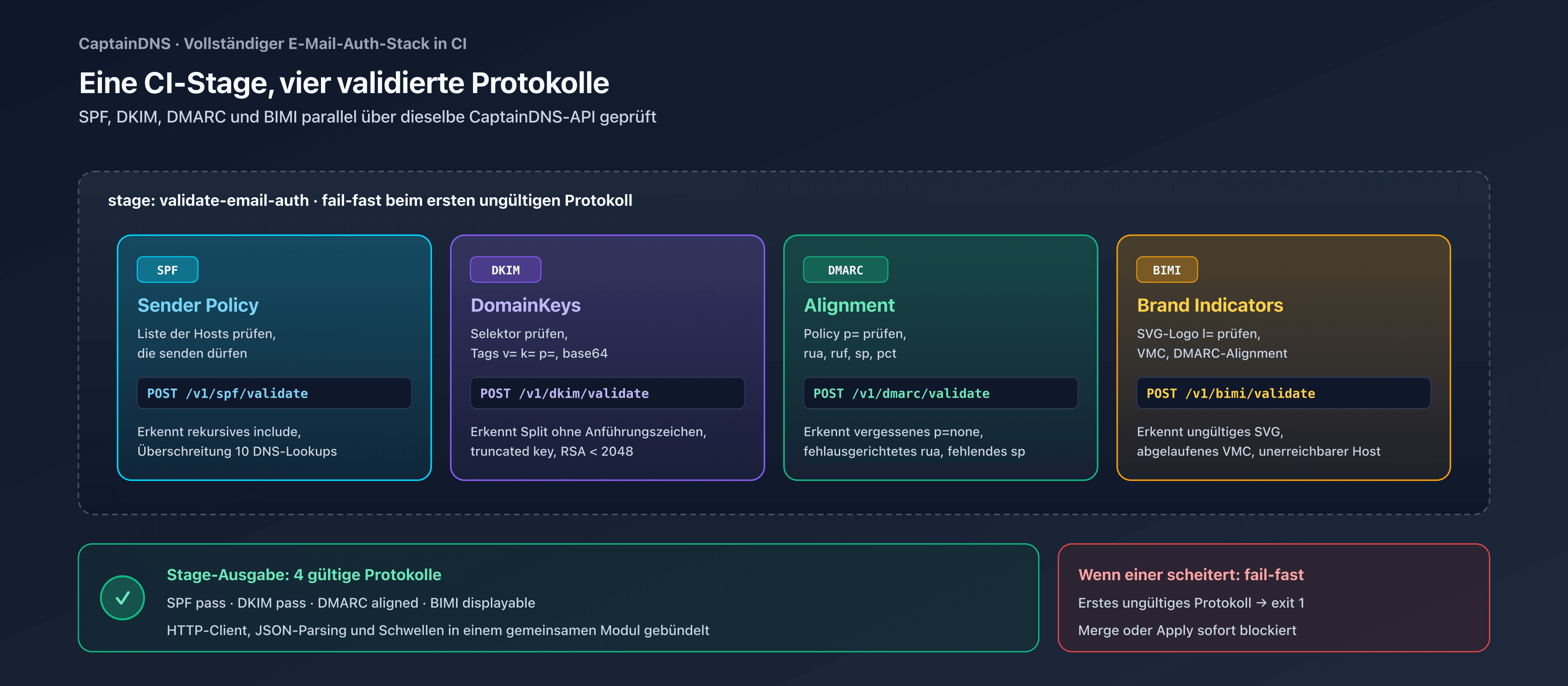 Eine einzige CI-Stage, die SPF, DKIM, DMARC und BIMI parallel über die CaptainDNS-API validiert
