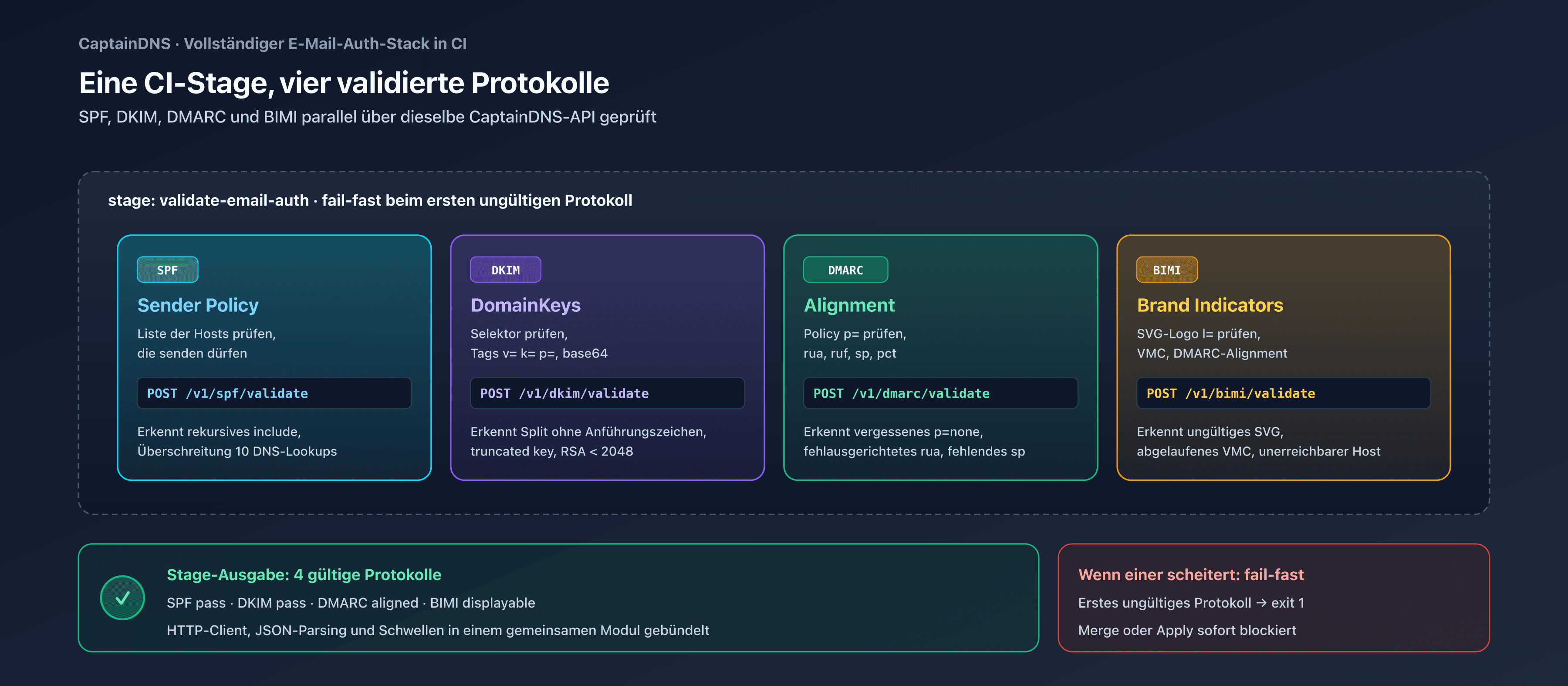 Eine einzige CI-Stage, die SPF, DKIM, DMARC und BIMI parallel über die CaptainDNS-API validiert
