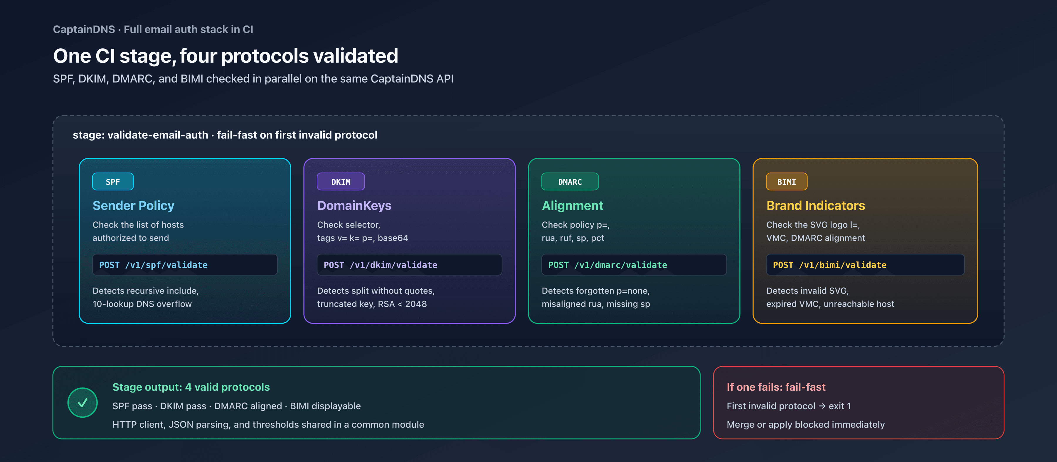 A single CI stage validating SPF, DKIM, DMARC, and BIMI in parallel via the CaptainDNS API