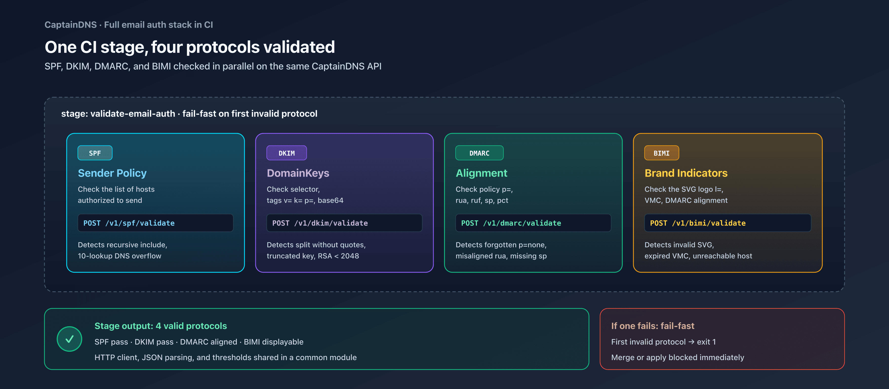 A single CI stage validating SPF, DKIM, DMARC, and BIMI in parallel via the CaptainDNS API