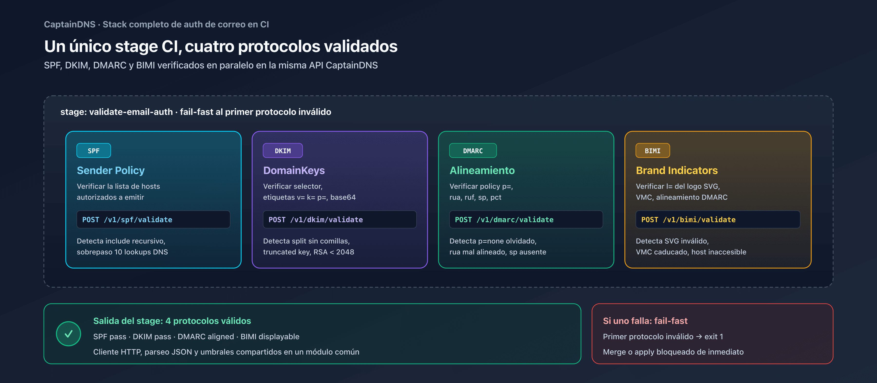 Un único stage CI que valida SPF, DKIM, DMARC y BIMI en paralelo vía la API CaptainDNS
