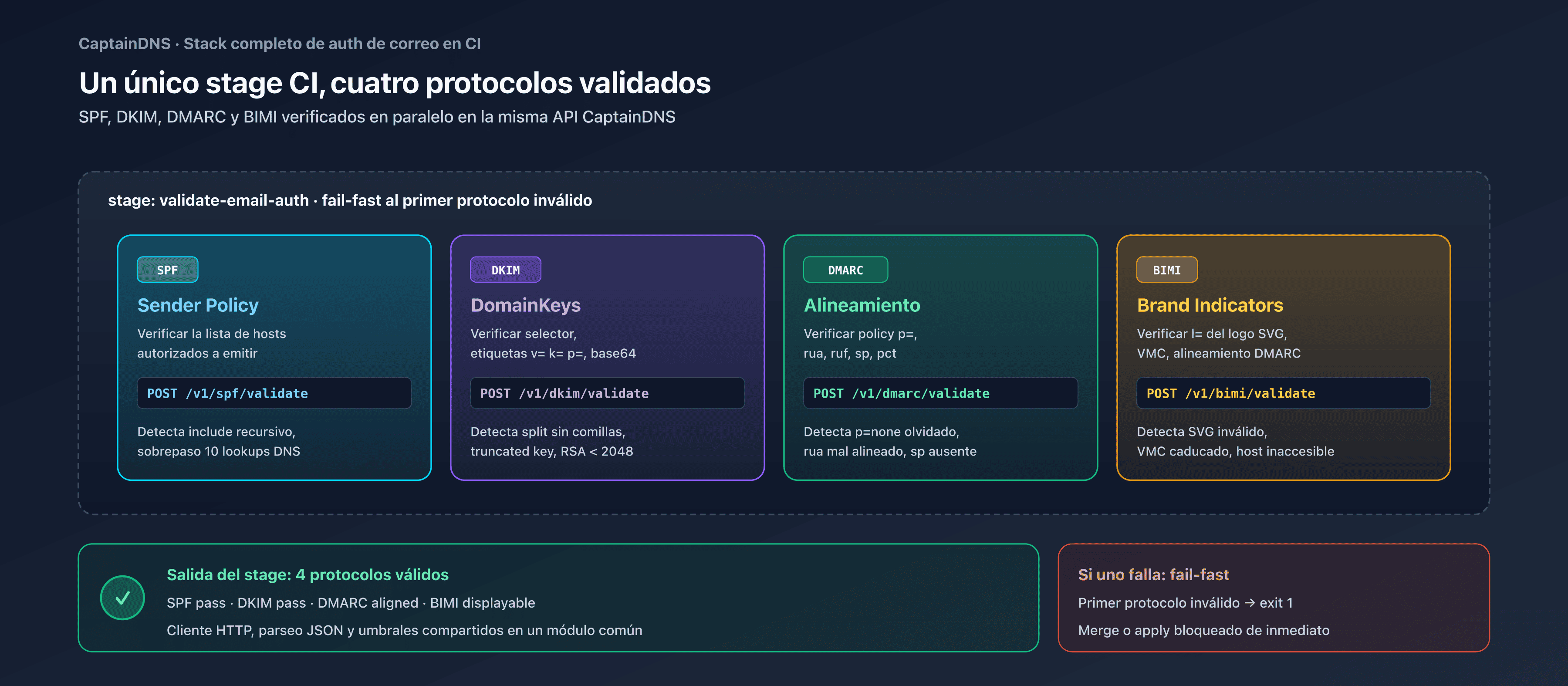 Un único stage CI que valida SPF, DKIM, DMARC y BIMI en paralelo vía la API CaptainDNS