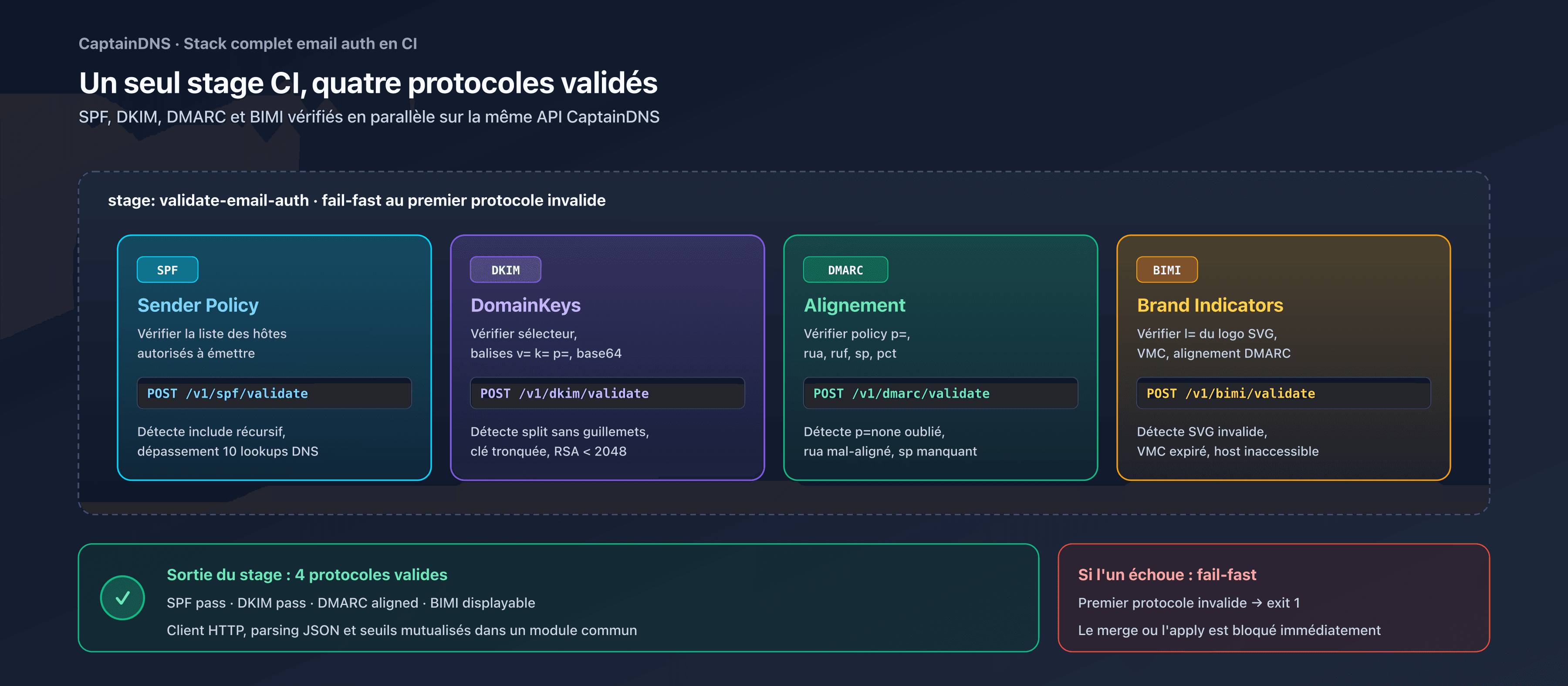 Un stage CI unique validant SPF, DKIM, DMARC et BIMI en parallèle via l'API CaptainDNS
