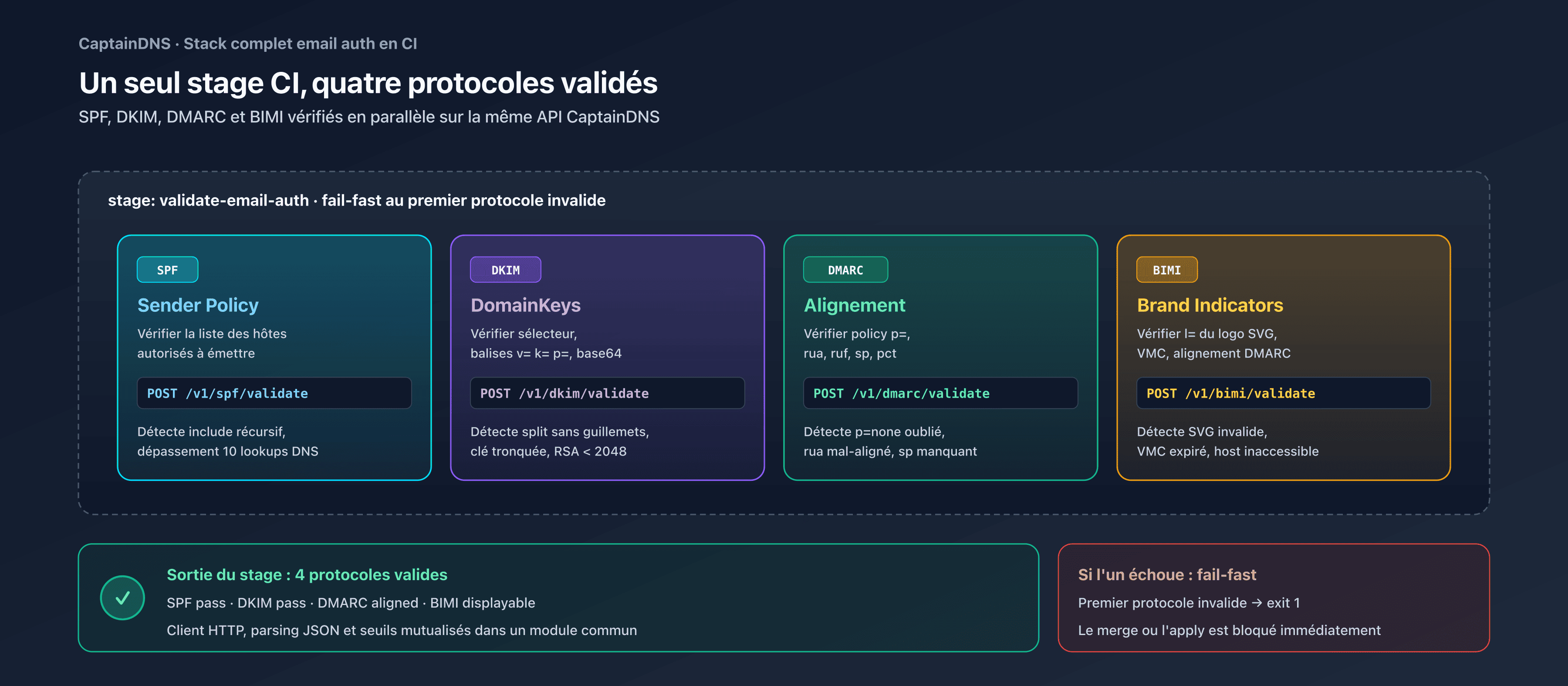 Un stage CI unique validant SPF, DKIM, DMARC et BIMI en parallèle via l'API CaptainDNS
