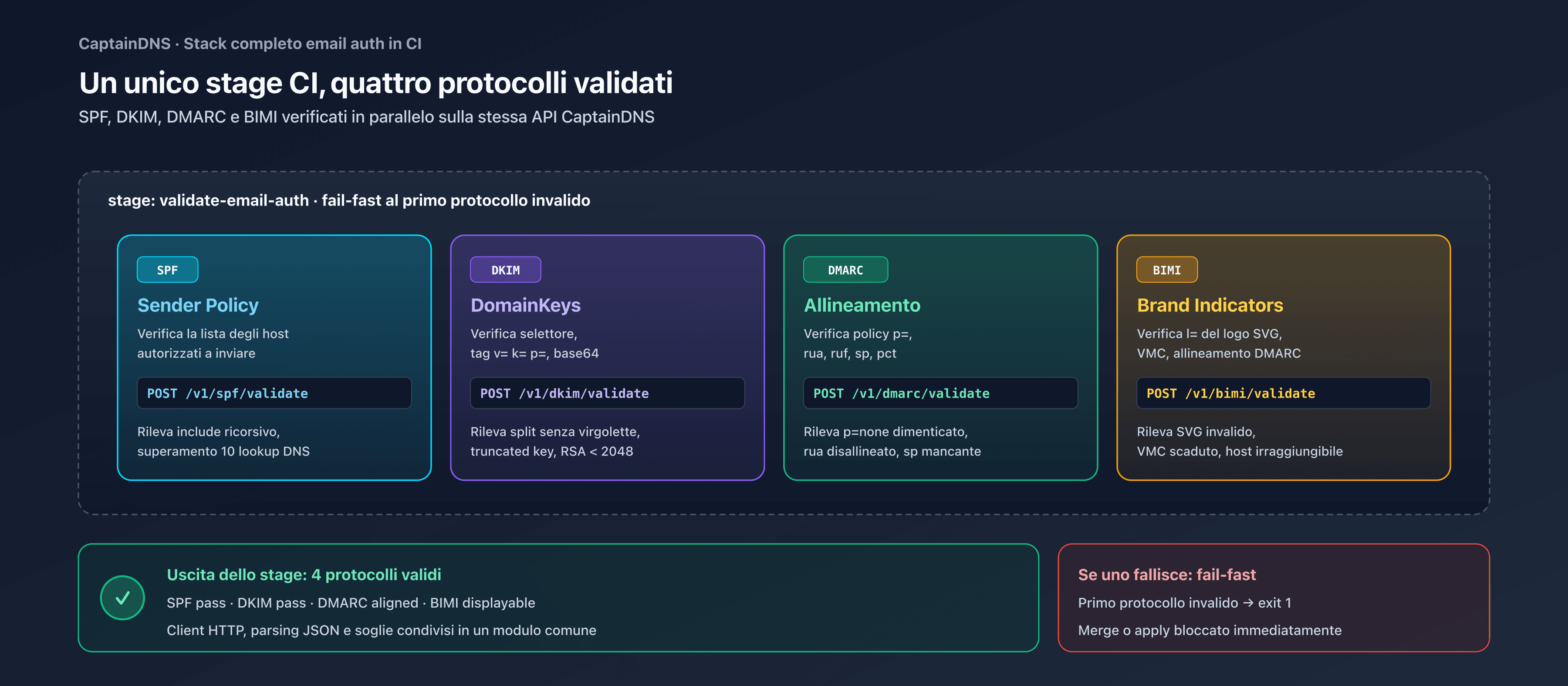 Un unico stage CI che valida SPF, DKIM, DMARC e BIMI in parallelo via l'API CaptainDNS