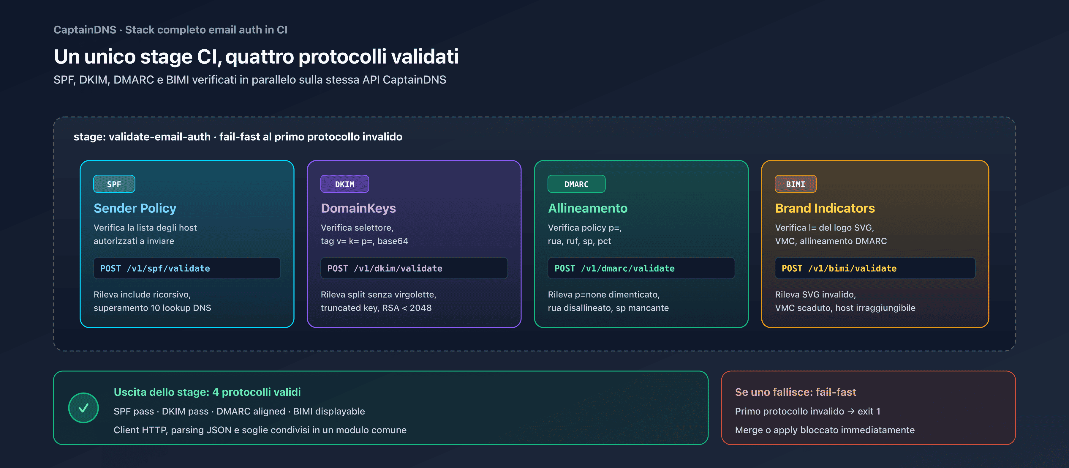 Un unico stage CI che valida SPF, DKIM, DMARC e BIMI in parallelo via l'API CaptainDNS